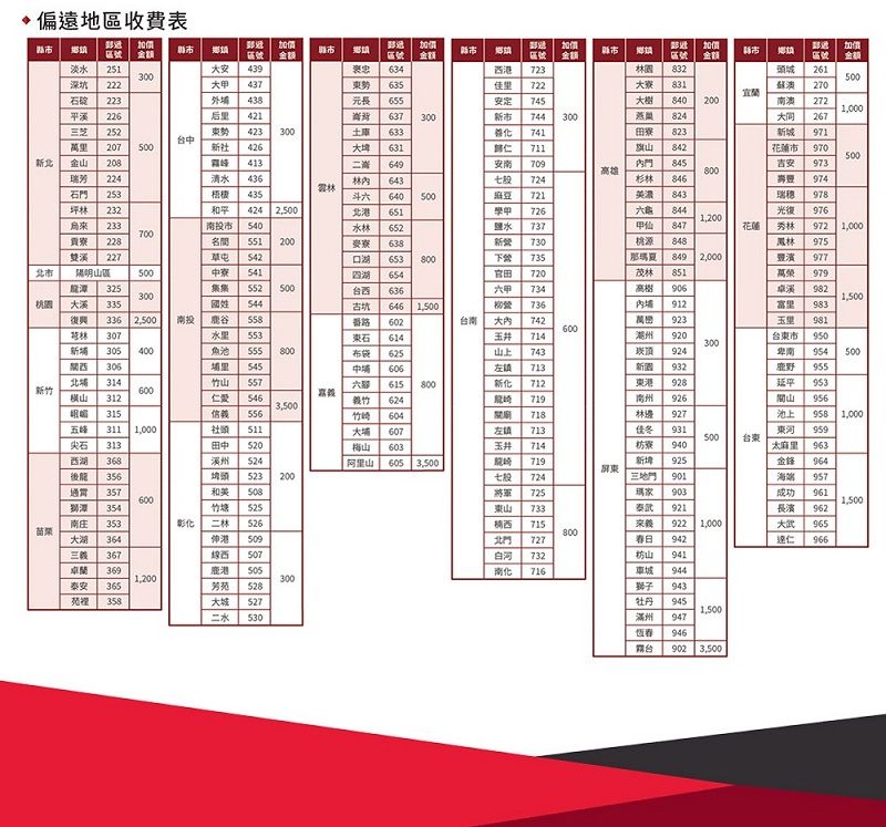 偏遠地收費表郵遞鎮  鄉郵遞加價鄉鎮淡 251 2石碇 平溪 226 金额 439褒忠郵遞634加價金额縣市鄉鎮香港郵遞723加價金额縣市鄉鎮園郵遞832加價金额縣市鄉鎮郵遞 加價 金额300大甲 437 438芝 252台中萬 207500新金 208芳后里  423新社 426 413清水 436勢 635元 655崙背佳里 722安定745637300新市 744300 大樹 840200824300土庫 633善741 823頭 261蘇澳 澳 272 267新城 9715001,000631歸仁 711649709高雄石 253 232 435424 2,500 643 640北港 651七股724500麻豆721學甲726烏來233 南投市 540水林652鹽水737700雙溪227223551200638新營730旗山 842 845 846 843 844甲仙 847桃花蓮市 970吉安 973500974瑞穗978光復 9761,200花蓮秀林 972 1,000848鳳林 975草屯口653 735那瑪夏8492,000北市區500中寮541湖654720茂林 851龍潭325集集552500台636甲734高樹906300桃園 335復興 336 2,500南投新竹苗栗 307新埔 305西 北埔 314 312 315五峰 311尖石 313西湖 後龍 356通常 357源 354南庄 353大湖 367卓蘭 泰安 365苑裡 358國姓 544鹿谷 58水里 553古坑 646 1,500736912 602台灣東石6144005550 625 742玉井 714山上 743萬巒923600920萬榮 979 里  981台東市9771,500950300 924卑南 954 500 545竹山557600仁愛 5463,500信1,000社頭556田中 520溪 24埤頭中埔六 615義竹 624竹 604大埔 607梅山 603606左鎮713 932鹿野 955800新化712東港928 719926延平 953山 956 718左鎮林 927713佳冬22-池上 958 1,000931959500台東玉井 714940 605 3,500719新聞925太麻里  964屏東523 200七股724三地門901 將軍 725瑞家903600竹塘 東山 733泰武921彰化二林526364伸港 509線西 507 715北門 727白河 732800 1,20030080南化716芳苑528 527二水530來 922 942枋山城 944獅子 943牡丹 945州 947恆春 946露台1,000成功 長濱 962大武1,500965達仁9669411,500902 3,500