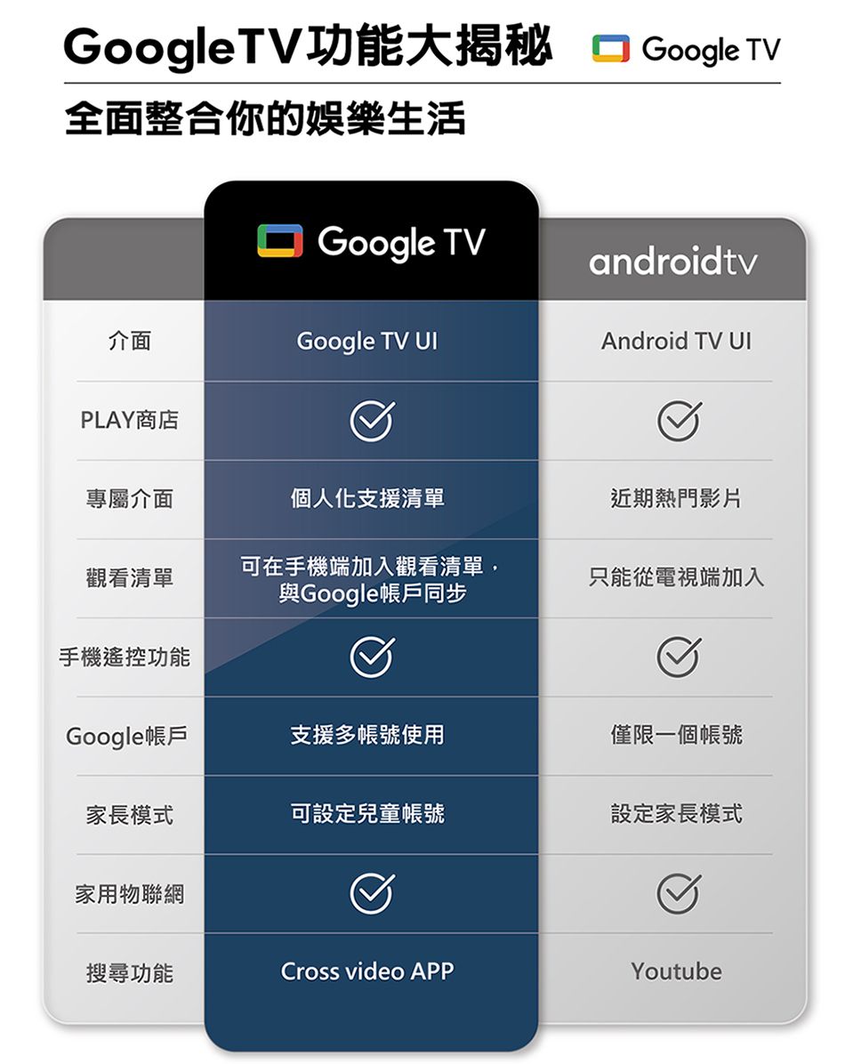 GoogleTV功能大揭秘  Google TV全面整合你的娛樂生活Google TVandroidtv介面Google TV UIAndroid TV UIPLAY商店專屬介面個人化支援清單近期熱門影片觀看清單可在手機端加入觀看清單,與Google帳戶同步只能從電視端加入手機遙控功能Google帳戶支援多帳號使用僅限一個帳號家長模式可設定兒童帳號設定家長模式家用物聯網搜尋功能Cross video APPYoutube