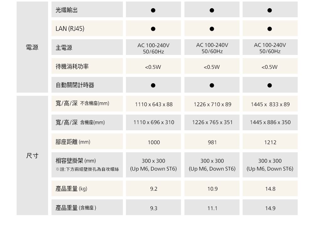 光纖輸出LAN (RJ45)電源主電源50/60HzAC 100-240VAC 100-240V50/60HzAC100-240V50/60Hz待機消耗功率0.5W0.5W0.5W自動關閉計時器寬/高/深不含機座(mm)1110x643x881226x710x891445x833x89寬/高/深含機座(mm)1110x696x3101226x765x3511445x886x350腳座距離(mm)10009811212尺寸相容壁掛架(mm)300x300300x300註:下方兩組壁掛孔為自攻螺絲(Up M6, Down ST6)(Up M6, Down ST6)300x300(Up M6, Down ST6)產品重量(kg)9.210.914.8產品重量(含機座)9.311.114.9