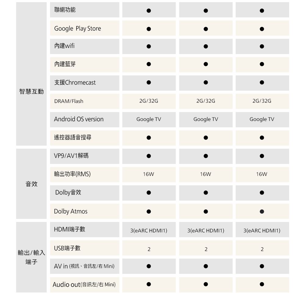 智慧互動聯網功能Google Play Storewifi內建藍芽支援ChromecastDRAM/Flash2G/32G2G/32G2G/32GAndroid OS versionGoogle TVGoogle TVGoogle TV遙控器語音搜尋VP9/AV1解碼輸出功率RMS)16W16W16W音效Dolby音效Dolby AtmosHDMI端子3(eARC HDMI1)3(eARC HDMI1)3(eARC HDMI1)輸出/輸入端子USB端子AV in (視訊、音訊左/右 Mini)Audio out(音訊左/右 Mini)222