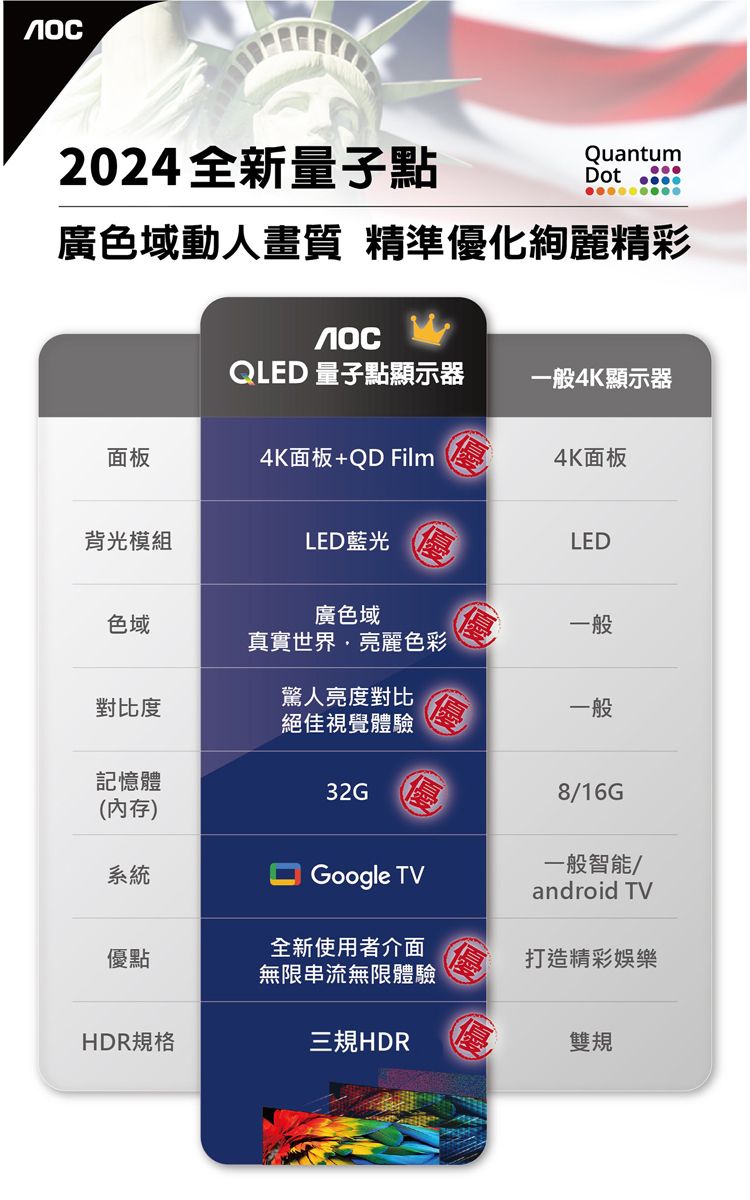 2024全新量子點QuantumDot 廣色域動人畫質 精準優化絢麗精彩QLED 量子點顯示器一般4K顯示器面板4K面板+QD Film4K面板背光模組LED藍光LED色域廣色域一般真實世界亮麗色彩驚人亮度對比對比度一般絕佳視覺體驗記憶體32G8/16G(內存)系統Google TV一般智能/android TV優點全新使用者介面打造精彩娛樂無限串流無限體驗HDR規格三規HDR雙規