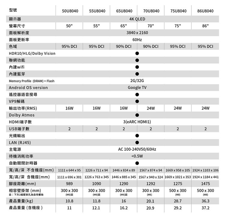 型號顯示器50U804055U804065U804070U804075U8040U80404K QLED螢幕尺寸505565707586面板解析度面板更新率3840  216060Hz色域95% DCI95% DCI90% DCI90% DCI95% DCI95% DCIHDR10/HLG/Dolby Vision聯網功能內建wifi內建藍芽Memory Profile DRAM  FlashAndroid OS version遙控器語音搜尋2G/32GGoogle TVVP9解碼輸出功率RMS16W16W16W24W24W24WDolby AtmosHDMI端子USB端子數3eARC HDMI1)22222光纖輸出LAN RJ45)主電源待機消耗功率AC 100-240V50/60Hz0.5W自動關閉計時器mm)1111  644  951226  711  94寬/高/ 含機座mm)腳座距離(mm)1111  696  3019891226  763  3451090相容壁掛架(mm)300  300300  300註:下方2組壁掛孔為自攻螺絲()註()註1446  834  891446 x 885 x 3451290300 x 300(M6)註1567 x 874 x 941567 x 940 x 3241669 x 958 x 105 1924 x 1103 x 1061669 x 1021 x 3531924 x 1184 x 4411292300 x 30012751475500 x 300500 x 300(M6)()()產品重量(kg)10.811.81620.128.736.3產品重量(含機座)1112.116.220.929.237.2