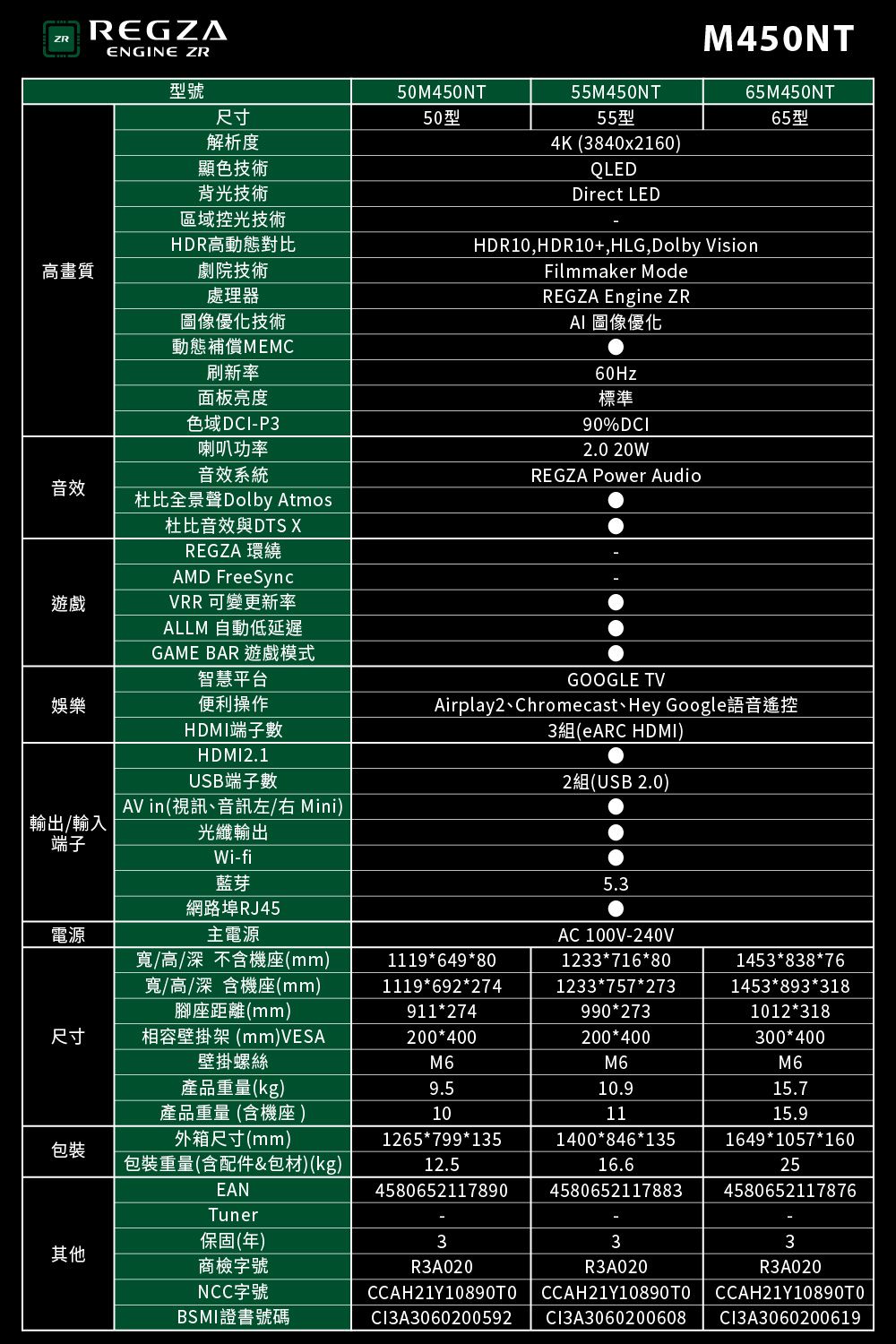 ZR高畫質音效遊戲娛樂ENGINE ZR型號尺寸解析度顯色技術背光技術區域控光技術HDR高動態對比劇院技術處理器圖像優化技術動態補償MEMC刷新率面板亮度色域-P3喇叭功率音效系統杜比全景聲Dolby Atmos杜比音效與DTS XREGZA 環繞AMD FreeSyncVRR 可變更新率ALLM 自動低延遲GAME BAR 遊戲模式50M450NT50型55M450NT55型4K (3840x2160)QLEDDirect LEDM450NT65M450NT65型HDR10,HDR10+,HLG,Dolby VisionFilmmaker ModeREGZA Engine ZR 圖像優化60Hz標準90%DCI2.0 20WREGZA Power Audio輸出/輸入端子智慧平台便利操作HDMI端子數HDMI2.1USB端子數AV in(視訊、音訊左/右 Mini)GOOGLE TVAirplay2、Chromecast、Hey Google語音遙控3組(eARC HDMI)2組(USB 2.0)光纖輸出Wi-fi藍芽網路埠RJ45電源主電源AC 100V-240V寬/高/深不含機座(mm)寬/高/深含機座(mm)腳座距離(mm)11196498012337168014538387611196922741233757*2731453*893*318911*274990*2731012*318尺寸相容壁掛架(mm)VESA壁掛螺絲200*400200*400300*400M6M6M6產品重量(kg)9.510.915.7產品重量 (含機座)外箱尺寸(mm)101265*799*1351115.9包裝包裝重量(含配件&包材)(kg)12.5EAN45806521178901400*846*13516.645806521178831649*1057*160254580652117876Tuner保固(年)333其他商檢字號NCC字號BSMI證書號碼R3A020R3A020R3A020  CCAH21Y108900Cl3A3060200592Cl3A3060200608 Cl3A3060200619