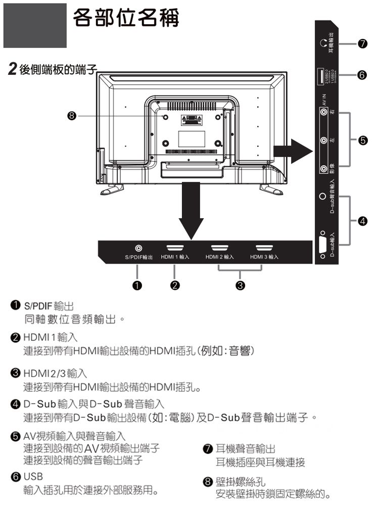 各部位名稱後側端板的端子S/PDIF 輸出S/PDIF輸出 HDMI 1 輸入HDMI 2 輸入HDMI 3 輸入=同軸數位音頻輸出2 HDMI1輸入連接到帶有HDMI輸出設備的HDMI插孔(例如:音響) HDMI2/3輸入連接到帶有HDMI輸出設備的HDMI插孔。 D-Sub輸入與D-Sub 聲音輸入連接到帶有D-Sub輸出設備(如:電腦)及D-Sub聲音輸出端子。 AV視頻輸入與聲音輸入連接到設備的AV視頻輸出端子連接到設備的聲音輸出端子耳機聲音輸出耳機插座與耳機連接 壁掛螺絲孔輸入插孔用於連接外部服務用。安裝壁掛時鎖固定螺絲的。 USB 。D-sub聲音輸入