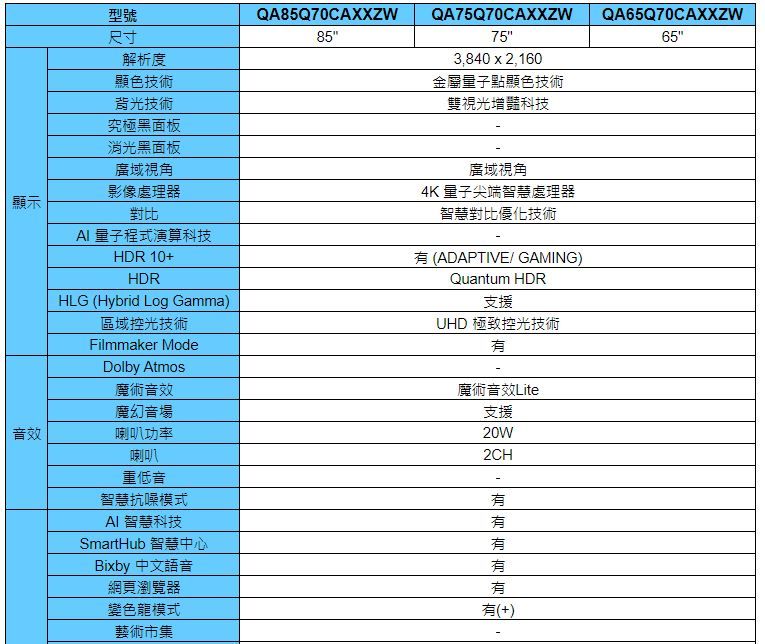 型號尺寸解析度QA85Q70CAXXZW85QA75Q70CAXXZW753,840  2,160金屬點顯色技術顯示顯色技術背光技術究極黑面板消光黑面板廣域視角影像處理器對比 量子程式演算科技HDR 10+HDRHLG (Hybrid Log Gamma)區域控光技術Filmmaker ModeDolby Atmos魔術音效魔幻音場音效喇叭功率喇叭雙視光增豔科技廣域視角4K 量子尖端智慧處理器智慧對比優化技術 (ADAPTIVE/ GAMING)Quantum HDR支援UHD 極致控光技術魔術音效Lite支援20W2CH重低音智慧抗噪模式AI 智慧科技SmartHub 智慧中心Bixby 中文語音網頁瀏覽器變色龍模式藝術市集有(+)QA65Q70CAXXZW65