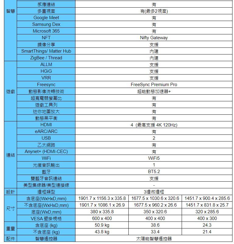 感應連結智慧多重視窗Google MeetSamsung DeMicrosoft 365NFT鏡像分享SmartThings/ Matter HubZigBee / Thread(最多2視窗)Nifty Gateway支援內建內建ALLMVRR支援支援Freesync遊戲動態影像流暢技術連結設計超寬電競螢幕比遊戲工具列迷你地圖放大動態黑平衡HDMIeARC/ARCUSB乙太網路Anynet+ (HDMI-CEC)WiFi光纖音訊輸出藍牙雙藍牙音訊連結型集線器/美型連接線邊框類型含底座(WHDmm)1901.71156.3 x 335.81901.7 x 1086.1 x 26.9380 x 335.8600x400支援FreeSync Premium Pro超能動態加速器+4(最高支援4K 120Hz)有2有有WiFi51BT5.2支援3邊微邊框1677.5x1030.6 x 320.61677.5 x 960.2 x 26.6350 x 320.6400x400尺寸不含底座(WxHxD,mm)底座(WxD,mm)VESA 壁掛規格含底座 (kg)重量不含底座(kg)43.8 kg33.4配件智慧遙控器太陽能智慧遙控器50.9 kg38.61451.7 x 900.4x285.61451.7x831.8 x 25.7320 x 285.6400x30024.321.4