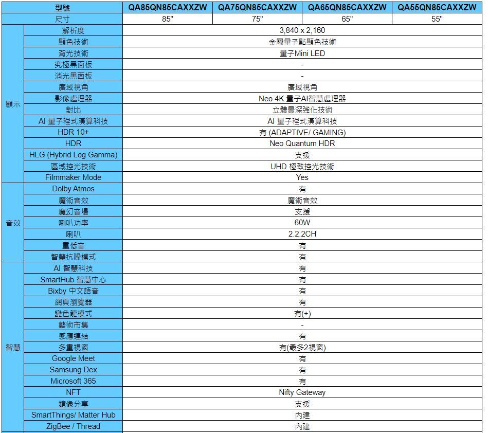 型號尺寸解析度顯色技術背光技術QA85QN85CAXXZW QA75QN85CAXXZWQA65QN85CAXXZW QA55QN85CAXXZW857565553,840  2,160金屬點顯色技術Mini LED顯示究極黑面板消光黑面板廣域視角影像處理器對比量子程式演算科技HDR 10+HDRHLG (Hybrid Log Gamma)區域控光技術Filmmaker ModeDolby Atmos魔術音效魔幻音場音效喇叭功率喇叭重低音智慧抗噪模式智慧科技SmartHub 智慧中心Bixby 中文語音網頁瀏覽器變色龍模式藝術市集感應連結智慧多重視窗Google MeetSamsung DexMicrosoft 365NFT鏡像分享SmartThings/ Matter HubZigBee / Thread廣域視角Neo 4K 量子AI智慧處理器立體強化技術AI 量子程式演算科技(ADAPTIVE/ GAMING)Neo Quantum HDR支援UHD 極致控光技術Yes魔術音效支援60W2.2.2CH(+)有有(最多2視窗)有有有Nifty Gateway支援內建內建