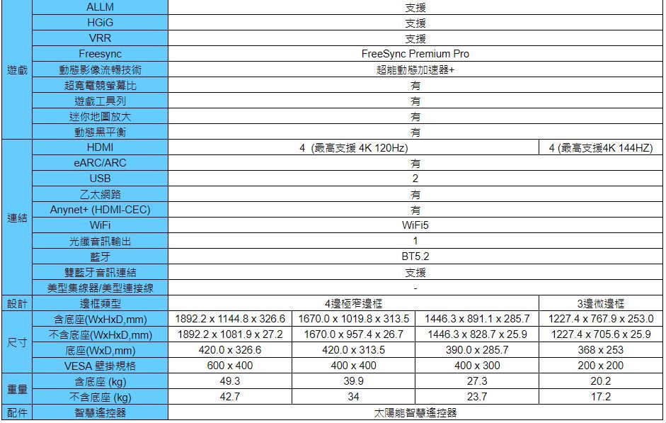 ALLMVRR支援支援支援4 (最高支援4K 144HZ)2Freesync遊戲動態影像流暢技術連結超寬電競螢幕比遊戲工具列迷你地圖放大動態黑平衡HDMIeARC/ARCUSB乙太網路Anynet+ (HDMI-CEC)WiFi光纖音訊輸出藍牙雙藍牙音訊連結FreeSync Premium Pro超能動態加速器+4 (最高支援 4K 120Hz)有有WiFi51BT5.2支援型集線器/美型連接線設計邊框類型4邊極窄邊框尺寸含底座(WHDmm)不含底座(WHDmm)底座(WxD,mm)1892.2x1144.8 x 326.61892.2x1081.9 x 27.2420.0 x 326.6VESA 壁掛規格600x400含底座(kg)49.339.9重量不含底座(kg)42.7341670.0x1019.8 x 313.51670.0x957.4 x 26.7420.0 x 313.5400x4001446.3 x 891.1x285.71446.3x828.7 x 25.9390.0 x 285.7400x3003邊微邊框1227.4x767.9 x 253.01227.4x705.6 x 25.9368 x 253200x20020.217.227.323.7配件智慧遙控器太陽能智慧遙控器