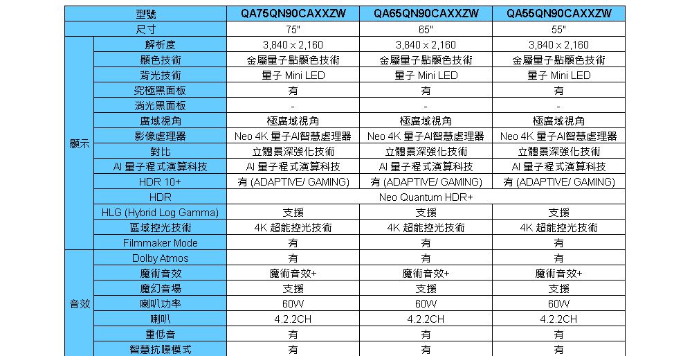 型號尺寸解析度顯示顯色技術背光技術究極黑面板消光黑面板廣域視角影像處理器對比QA75QN90CAXXZW753,840  2,160金屬點顯色技術 Mini LEDQA65QN90CAXXZW653,840  2,160金屬點顯色技術 Mini LED金屬量子點顯色技術量子 Mini LEDQA55QN90CAXXZW553,840  2,160極廣域視角極廣域視角極廣域視角 量子程式演算科技HDR 10+Neo 4K 量子智慧處理器立體景深強化技術 量子程式演算科技 (ADAPTIVE/ GAMING)Neo 4K 量子智慧處理器立體景深強化技術Neo 4K 量子智慧處理器立體景深強化技術HDRHLG (Hybrid Log Gamma)區域控光技術支援 量子程式演算科技 (ADAPTIVE/ GAMING)Neo Quantum HDR+支援 量子程式演算科技 (ADAPTIVE/ GAMING)支援Filmmaker ModeDolby Atmos4K 超能控光技術4K 超能控光技術4K 超能控光技術魔術音效魔術音效+魔術音效+魔幻音場音效喇叭功率喇叭支援4.2.2CH重低音智慧抗噪模式支援4.2.2CH魔術音效+支援4.2.2CH