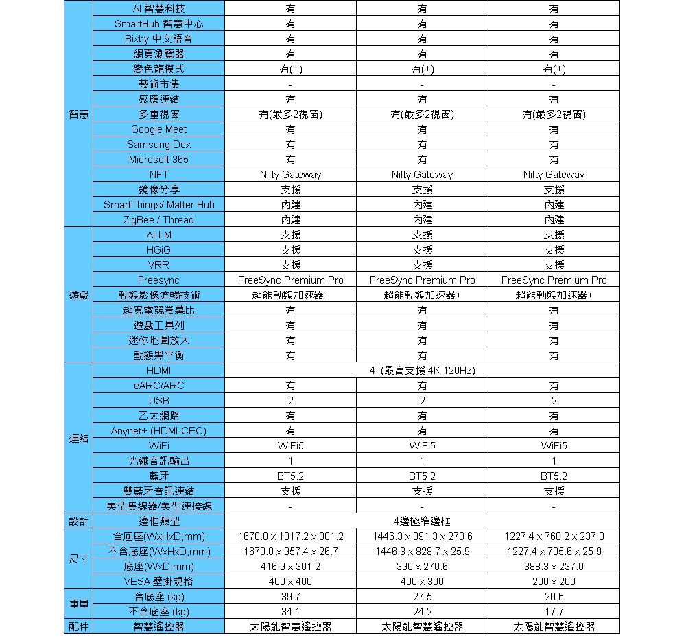 網頁瀏覽器AI智慧科技SmartHub 智慧中心Biby 中文語音變色龍模式(+(+藝術市集智慧感應連結多重視窗(+)(最多2視窗)Google Meet(最多2視窗)(最多2視窗)Samsung DeMicrosoft 365NFT鏡像分享ZigBee  ThreadALLMNifty GatewayNifty GatewayNifty Gateway支援支援SmartThings/ Matter Hub內建內建內建支援內建支援支援支援支援內建內建支援支援VRR支援支援支援Freesync遊戲動態影像流暢技術超寬電競螢幕比FreeSync Premium Pro超能動態加速器+FreeSync Premium Pro超能動態加速器+FreeSync Premium Pro超能動態加速器+遊戲工具列迷你地圖放大動態黑平衡HDMIeARC/ARCUSB4(最高支援4K 120Hz)222乙太網路有有Anynet+ (HDMI-CEC)有有連結WiFiWiFi5光纖音訊輸出11藍牙BT5.2BT5.2雙藍牙音訊連結支援支援美型集線器/美型連接線設計邊框類型含底座(WHxDmm)1670.01017.2301.21446.3891.3270.6不含底座(WxHxDmm)1670.0x957.426.7尺寸底座(WxD,mm)416.9 x 301.2VESA 壁掛規格4004001446.3828.725.9390x270.6400300含底座(kg)39.727.5WiFi54邊極窄邊框有有WiFi51BT5.2支援1227.4768.2237.01227.4705.6 x 25.9388.3 x 237.020020020.6重量不含底座(kg)34.124.217.7配件智慧遙控器太陽能智慧遙控器太陽能智慧遙控器太陽能智慧遙控器