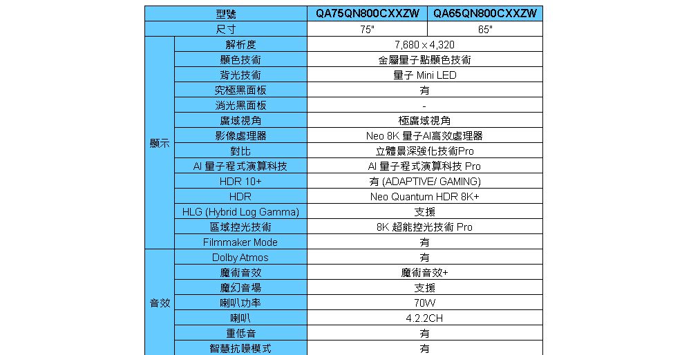 型號尺寸解析度QA75QN800CXXZW757,680  4,320QA65QN800CXXZW65顯色技術背光技術究極黑面板點顯色技術 Mini LED消光黑面板廣域視角極廣域視角Neo  量子高效顯示影像處理器對比量子程式演算科技HDR 10+HDRHLG (Hybrid Log Gamma)區域控光技術Filmmaker ModeDolby Atmos魔術音效魔幻音場音效喇叭功率喇叭重低音智慧抗噪模式立體景深強化技術Pro 量子程式演算科技 Pro (ADAPTIVE/ GAMING)Neo Quantum HDR 8K+支援8K 超能控光技術 Pro魔術音效+支援70W4.2.2CH