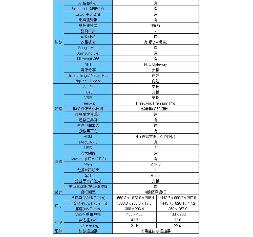 AI智慧科技SmartHub 智慧中心Biby 中文語音網頁瀏覽器變色龍模式藝術市集感應連結智慧多重視窗Google MeetSamsung DexMicrosoft 365NFT鏡像分享SmartThings Matter HubZigBee / ThreadALLMVRRFreesync遊戲動態影像流暢技術超寬電競螢幕比(+)(最多4視窗)Nifty Gateway支援內建支援支援支援連結遊戲工具列迷你放大動態黑平衡HDMIeARC/ARCUSB乙太網路Anynet+ (HDMI-CEC)WiFi光纖音訊輸出藍牙雙藍牙音訊連結FreeSync Premium Pro超能動態加速器+4(最高支援4K 120Hz)3WiFi61BT5.2支援美型集線器/美型連接線設計邊框類型有4邊極窄邊框含底座(WxHxDmm)1668.31023.8  286.4 1443.7898.2 x 267.9尺寸不含底座(WxHxD,mm)底座(,mm)1668.3955.617.61443.7828.417.2360286.4360267.9VESA 壁掛規格400×400400x300含底座(kg)43.732.6重量不含底座(kg)31.922.5配件智慧遙控器太陽能智慧遙控器