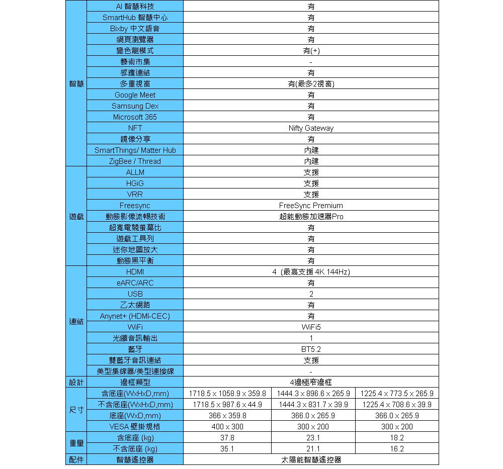 AI智慧科技SmartHub 智慧中心Biby 中文語音網頁瀏覽器變色龍模式藝術市集感應連結智慧多重視窗Google MeetSamsung DeMicrosoft 365NFT鏡像分享SmartThings Matter HubZigBee / Thread(+)(最多2視窗)Nifty Gateway內建ALLMVRR支援支援Freesync遊戲動態影像流暢技術連結超寬電競螢幕比遊戲工具列迷你地圖放大動態黑平衡HDMIeARC/ARCUSB乙太網路Anynet+ (HDMI-CEC)WiFi光纖音訊輸出藍牙雙藍牙音訊連結支援FreeSync Premium超能動態加速器Pro4(最高支援4K 144Hz)2有有WiFi51BT5.2支援美型集線器/美型連接線設計邊框類型4邊極窄邊框尺寸含底座(WxHxDmm)不含底座(WxHxD,mm)底座(,mm)1718.51058.9359.81718.5987.644.9366359.81444.3896.6265.91444.3831.739.91225.4773.5265.91225.4708.639.9VESA壁掛規格400300300200含底座(kg)37.823.1366.0 x 265.9366.0 x 265.9300×20018.2重量不含底座(kg)35.121.116.2配件智慧遙控器太陽能智慧遙控器