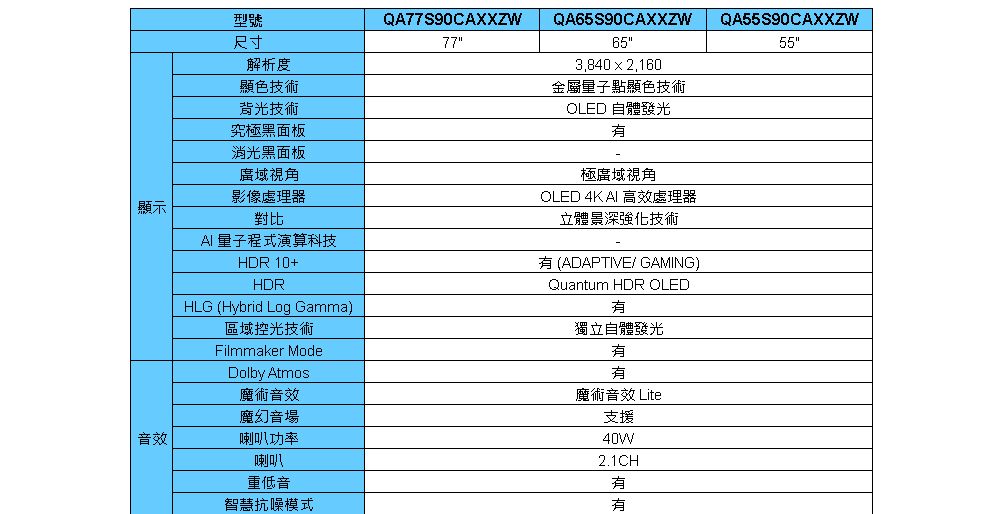 顯示型號尺寸解析度顯色技術背光技術究極黑面板消光黑面板廣域視角影像對比程式演算科技HDR 10+HDRHLG (Hybrid Log Gamma)區域控光技術Filmmaker ModeDolby Atmos魔術音效魔幻音場音效喇叭功率喇叭重低音智慧抗噪模式QA77S90CAXXZW77QA65S90CAXXZW653,840  2,160金屬量子點顯色技術OLED 自體發光極廣域視角OLED 4K  高效處理器QA55S90CAXXZW55立體強化技術(ADAPTIVE/ GAMING)Quantum HDR OLED獨立自體發光魔術音效 Lite支援40W2.1CH有