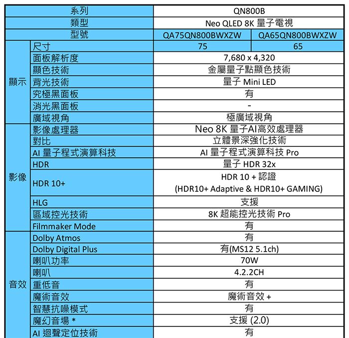 系列類型型號尺寸 面板解析度色技術QN800BNeo QLED 8K 量子電視QA75QN800BWXZW QA65QN800BWXZW65757,680  4,320金屬量子點顯色技術顯示 背光技術 究極黑面板 光黑面板影像 廣域視角影像處理器對比 AI 量子程式演算科技HDRHDR 10+HLG 區域控光技術Filmmaker ModeDolby AtmosDolby Digital Plus喇叭功率喇叭音效 重低音 魔術音效智慧抗噪模式魔幻音場 * AI迴聲定位技術量子  LED極廣域視角Neo 8K 量子AI高效處理器立體景深強化技術AI 量子程式演算科技 Pro量子 HDR 32xHDR10+認證(HDR10+ Adaptive & HDR10+ GAMING)支援8K 超能控光技術 Pro有有有(MS12 5.1ch)70W4.2.2CH有魔術音效+有支援(2.0)有