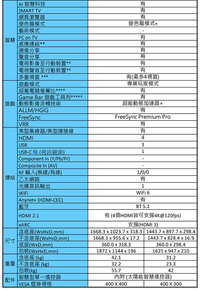 智慧 AI 智慧科技SMART TV 網頁瀏覽器變色龍模式 藝術模式PC on TV 連結**鏡像分享聲音分享 電視影像至行動裝置**變色龍模式+有有電視聲音至行動裝置**多重視窗 *** 遊戲模式超寬電競螢幕比****Game Bar 遊戲工具列 *****遊戲 動態影像流暢技術 ALLM/FreeSyncVRR 美型集線器/美型連接線HDMI USB-C埠(視訊鏡頭 Component In (Y/Pb/Pr)Composite In (AV) RF輸入(無線/有線)連結 乙太網路 光纖音訊輸出WiFi Anynet+(HDMI-CEC)藍牙 HDMI 2.1eARC有有(最多4視窗)專業玩家模式有有超能動態加速器+有FreeSync Premium Pro有有431-1/0/0有1WiFi 6有BT 5.2有(4個HDMI皆可支援4K@120fps)支援(HDMI 3)含底座(mm)1668.3  1023.7318.3尺寸| 不含底座(mm)底座(mm)1668.3955.6  17.2360.0  318.31872 x 1144 x 1961443.7x897.7x298.41443.7x828.4 x 16.9360.0 x 298.41625 x 947 x 210包裝(,mm)含底座(kg)重量 不含底座(kg)42.1包裝(kg)32.255.7配件智慧型單一遙控器VESA 壁掛規格400 X 40031.223.342內附 (太陽能智慧遙控器)400 X 300