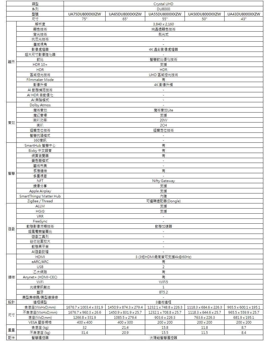 類型系列型號尺寸解析度顯色技術背光技術抗反光技術廣域視角影像處理器超大尺寸影像強化器對比顯示HDR 10+HDR區域控光技術Filmmaker Mode影像升頻AI 動態捕捉技術AI HDR 自動優化AI 無腦模式Dolby Atmos魔術效魔幻音場喇叭功率音效喇叭迴聲定位技術智慧抗噪模式360SmartHub 智慧中心Biby 中文語音網頁瀏覽器變色龍模式藝術市集UA75DU8000XXZW75UA65DU8000XXZW65Crystal UHDDU8000UA55DU8000XXZW553840  2,160純晶透顯色技術側光式4K 晶彩影像處理器智慧對比優化技術支援HDRUHD 區域控光技術4K影像升頻魔術音效Lite支援20W2CH迴聲定位技術感應結智慧多重視窗遊戲NFT鏡像分享Apple AirplaySmartThings/ Matter HubZigBee / ThreadALLMVRRFreeSync動態影像流暢技術超寬電競螢幕比Nifty Gateway支援支援內建可選購適配器(Dongle)支援支援動態加速器連結遊戲工具列迷你放大動態黑平衡AI遊戲助理HDMIeARC/ARCUSB乙太網路Anynet+ (HDMI-CEC)WiFi光纖音訊輸出藍牙美型集線器/美型連接線UA50DU8000XXZW UA43DU8000XXZW50