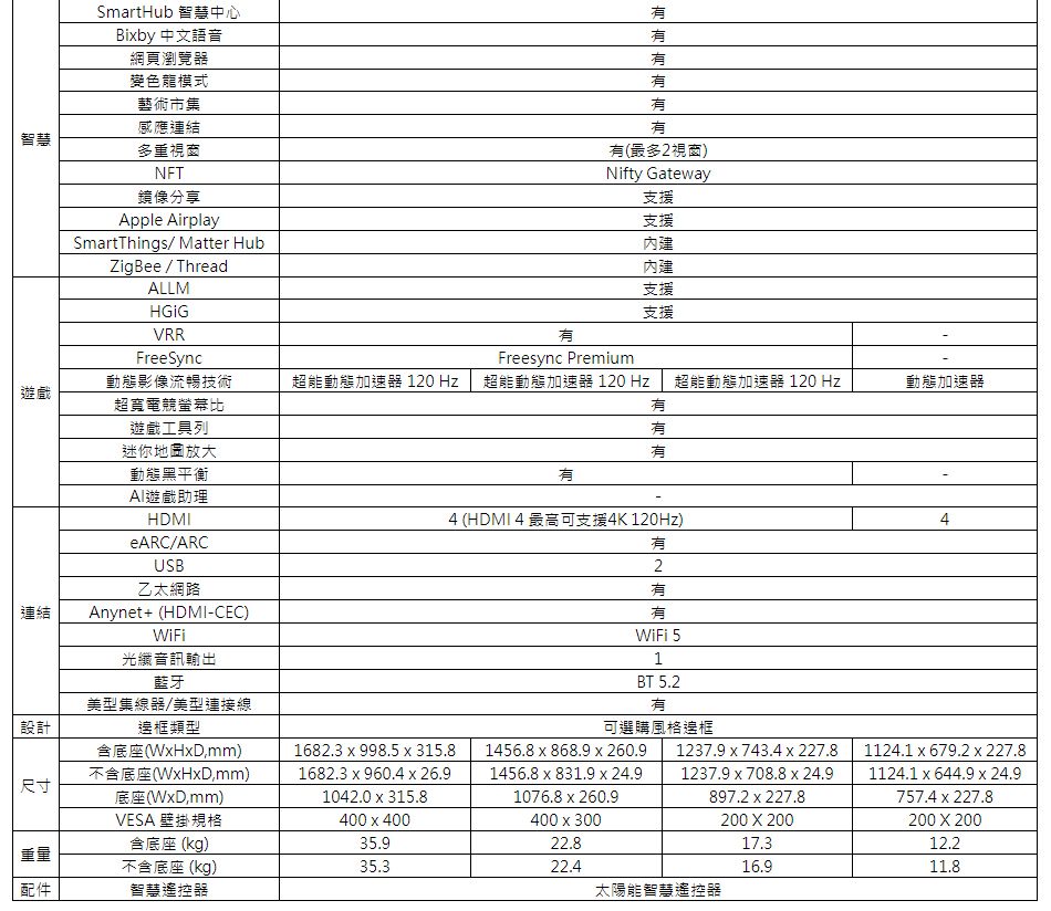 SmartHub 智慧中心Biby 中文語音網頁瀏覽器變色龍模式藝術市集感應連結智慧多重NFT鏡像分享Apple AirplaySmartThings/Matter HubZigBee / ThreadALLM(最多2視窗)Nifty Gateway支援支援內建內建支援支援VRRFreeSyncFreesync Premium動態影像流暢技術超能動態加速器 120 Hz超能動態加速器 120 Hz遊戲超寬電競螢幕比遊戲工具列超能動態加速器 120 Hz動態加速器迷你放大動態黑平衡連結AI遊戲助理HDMIeARC/ARCUSB乙太網路Anynet+ (HDMI-CEC)WiFi光纖音訊輸出4 (HDMI 4 最高可支援4K 120Hz)2有WiFi 51藍牙美型集線器/美型連接線設計邊框類型尺寸含底座(WHDmm)不含底座(WHD,mm)底座(WxD,mm)VESA 壁掛規格含底座 (kg)重量不含底座 (kg)配件智慧遙控器BT 5.2有1682.3 x 998.5 x 315.81682.3x960.4 x 26.91042.0 x 315.8400x40035.935.3可選購風格邊框1456.8 x 868.9 x 260.91456.8 x 831.9 x 24.91076.8 x 260.9400x30022.822.41237.9x743.4 x 227.81237.9x708.8 x 24.9897.2 x 227.8200  20017.316.9太陽能智慧遙控器41124.1 x 679.2 x 227.81124.1 x 644.9 x 24.9757.4x227.8200 X 20012.211.8