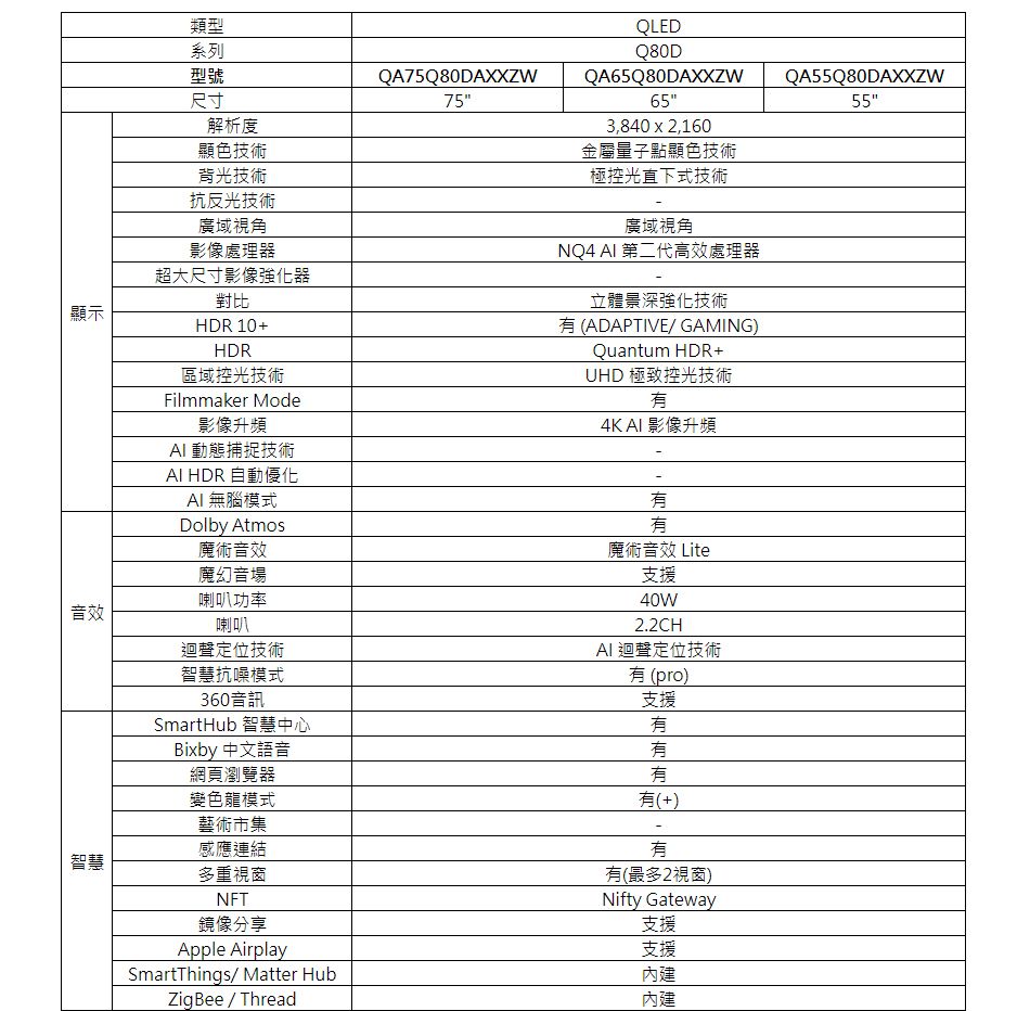 類型系列型號尺寸解析度顯色技術背光技術抗反光技術廣域視角QA75Q80DAXXZW75QLEDQ80DQA65Q80DAXXZW653,840  2,160金屬量子點顯色技術極控光直下式技術廣域視角影像處理器超大尺寸影像強化器對比HDR 10+顯示區域控光技術HDRFilmmaker Mode影像升頻AI 動態捕捉技術AI HDR 自動優化AI無腦模式Dolby Atmos魔術音效NQ4 AI 第二代高效處理器立體景深強化技術 ADAPTIVE/ GAMING)Quantum HDR+UHD 極致控光技術4K AI 影像升頻魔幻音場喇叭功率音效喇叭迴聲定位技術智慧抗模式360音訊SmartHub 智慧中心Bixby 中文語音網頁瀏覽器變色龍模式藝術市集感應連結智慧多重視窗NFT鏡像分享Apple AirplaySmartThings/ Matter HubZigBee / Thread魔術音效 Lite支援40W2.2CHAI 迴聲定位技術(pro)支援有有(+)有有(最多2視窗)Nifty Gateway支援支援內建內建QA55Q80DAXXZW55