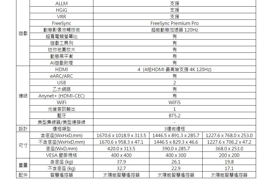 ALLMVRRFreeSync動態影像流暢技術遊戲超寬電競螢幕比遊戲工具列連結迷你地圖放大動態黑平衡支援支援支援FreeSync Premium Pro超能動態加速器 120HzAI遊戲助理HDMIeARC/ARCUSB乙太網路Anynet+ (HDMI-CEC)WiFi光纖音訊輸出 (4組HDMI 最高皆支援 4K 120Hz)2WiFi51藍牙BT5.2型集線器/美型連接線設計邊框類型3邊微邊框含底座(WHDmm)不含底座(WHD,mm)1670.6  1018.9 x 313.51446.5 x 891.3 x 285.71227.6x768.0 x 253.0尺寸底座(WxD,mm)VESA 壁掛規格含底座(kg)1670.6x958.3 x 47.1420.0 x 313.5400x40037.91446.5x829.3 x 46.6390.0 x 285.7400x30026.11227.6x706.2 x 47.2368.0 x 253.0200x20019.8重量配件不含底座(kg)智慧遙控器32.722.917.1太陽能智慧遙控器太陽能智慧遙控器太陽能智慧遙控器