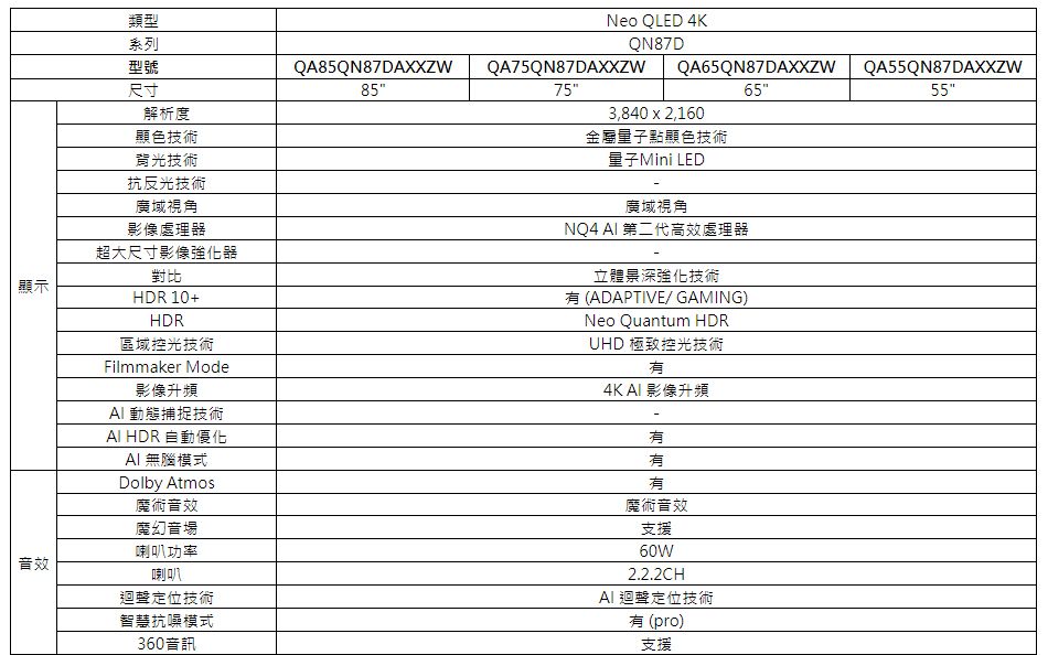 QA65QN87DAXXZW65QA55QN87DAXXZW55類型系列型號尺寸Neo QLED 4KQN87DQA85QN87DAXXZWQA75QN87DAXXZW8575解析度顯色技術3,840  2,160金屬量子點顯色技術背光技術抗反光技術廣域視角量子Mini LED廣域視角影像處理器超大尺寸影像強化器顯示對比HDR 10+HDR區域控光技術Filmmaker Mode影像升頻動態捕捉技術 HDR 自動優化無腦模式Dolby Atmos魔術音效魔幻音場喇叭功率音效喇叭迴聲定位技術智慧抗噪模式360音訊NQ4 AI 第二代高效處理器立體景深強化技術 (ADAPTIVE/ GAMING)Neo Quantum HDRUHD 極致控光技術4K AI 影像升頻魔術音效支援60W2.2.2CHAI 迴聲定位技術有(pro)支援