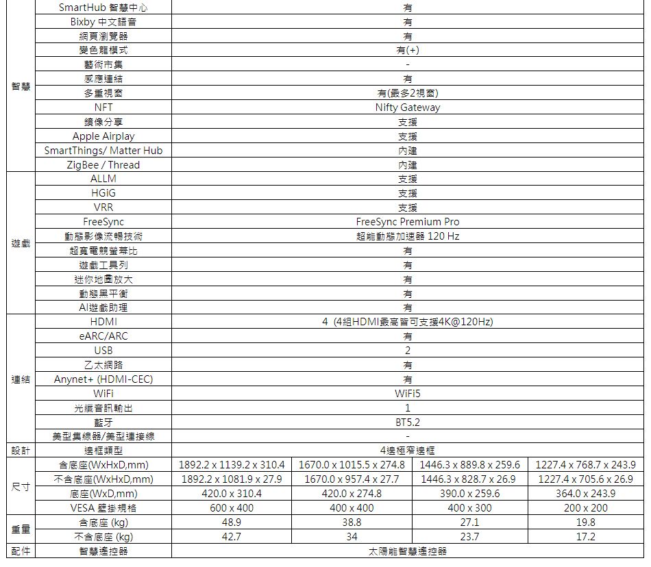 SmartHub 智慧中心Biby 中文語音網頁瀏覽器變色龍模式藝術市集感應連結智慧多重NFT鏡像分享Apple AirplaySmartThings/ Matter HubZigBee/ThreadALLM(+)(最多2視窗)Nifty Gateway支援支援內建內建支援支援遊戲連結VRRFreeSync動態影像流暢技術超寬電競螢幕比遊工具列迷你放大動態黑平衡遊戲助理HDMIeARC/ARCUSB乙太網路Anynet+ (HDMI-CEC)WiFi光纖音訊輸出藍牙美型集線器/美型連接線支援FreeSync Premium Pro超能動態加速器 120 Hz4(4組HDMI最高皆可支援4K@120Hz)2有有1BT5.2設計框類型含底座(WHDmm)1892.21139.2  310.4不含底座(WxHxD,mm)1892.2x1081.9 x 27.9尺寸底座(WxD,mm)VESA 壁掛規格含底座 (kg)重量不含底座 (kg)配件智慧遙控器420.0 x 310.4600x40048.942.74極窄邊框1670.0x1015.5 x 274.81670.0 x 957.4 x 27.7420.0x274.8400x4001446.3 x 889.8 x 259.61446.3 x 828.7 x 26.9390.0x259.6400x3001227.4x768.7 x 243.91227.4x705.6 x 26.9364.0 x 243.9200 x 20038.827.119.83423.717.2太陽能智慧遙控器