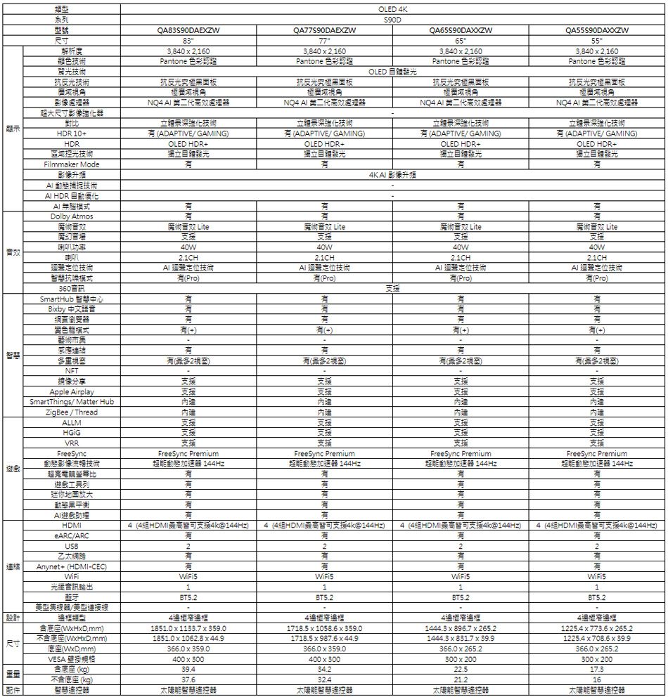 系列型號尺寸解析度顯色技術背光技術抗反光技術QA83S90DAEXZW83380  160Pantone 色彩QA77AEXZW773,80  ,160Pantone 色彩OLED K590D653,80  ,160Pantone 色彩認證OLED 發光抗反光面板視角抗反光黑面板視角抗反光究黑面板廣域視角553,802,160Pantone 色彩認證抗反光究極黑面板極域視角影像處理NQ4  高效處理NQ4  第二代高效處理NQ4  第二代高效處理NQ4  第二代高效處理器超大尺寸影像器對立體景深強化技術立體景深強化技術顯示HDR10+HDR ADAPTIVE/ GAMINGOLED HDR+ADAPTIVE/ GAMINGOLED HDR+區域控光技術獨立體發光Filmmaker Mode獨立體發光立體景深強化技術 ADAPTIVE/ GAMING)OLED HDR+獨立自體發光立體景深強化技術 ADAPTIVE/ GAMING)OLED HDR+獨立自體發光 影像升頻影像升頻AI 動態捕捉技術AI HDR 自動優化AI腦Dolby Atmos魔術魔幻音場喇叭功率音效喇叭魔術音效 Lite支援2.1CH魔術音效 Lite支援40W2.1CH魔術音效 Lite支援40W2.1CH魔術音效 Lite支援40W2.1CH聲技術AI 迴技術AI 技術AI 迴無定技術AI 定技術慧抗模式(Pro)(Pro)(Pro)(Pro)360音訊支援藝術市集感應連結SmartHub 智慧中心Biby 中文語音網頁瀏覽器模式(+)(+)(+)(2)(2)(2視窗)NFT鏡像分享支援支援支援Apple Airplay支援SmartThings/ Matter HubZigBee / ThreadALLM支援支援VRR支援FreeSyncFreeSync Premium動態影像流暢技術超能動態加速器 144Hz遊戲FreeSync Premium超能動態加速器 144Hz超電比超能動態加速器 144Hz列迷你地動態黑平衡AI遊戲助理有有HDMI支援支援支援支援支援支援支援支援FreeSync Premium有有有有(+)有有(2視窗)支援支援內建支援支援支援FreeSync Premium超能動態加速器 144Hz有有有有有eARC/ARCUSB4 (4HDMI皆支援4k@144Hz) 4 (4HDMI最高可支援4K@144Hz) 4 (4HDMI最高皆可支援4k@144Hz) 4(4HDMI最高皆可支援4k@144Hz)有有22有2有2有乙太連结Anynet+ (HDMI-CEC)有有有有有有有WiFis光纖音訊輸出1111蓝牙BT5.2BT5.2型美器/美型連接線|設計框類型44位含底座(,mm)1851.0  1133.7359.0不含底座(WHxD,mm)尺寸底座(,mm)VESA 規格重量含底座 (kg)1851.0x1062.8x44.9366.0 x 359.0400x3001718.5 x 1058.6 x 359.01718.5 x 987.644.9366.0 x 359.0400x3004位邊框1444.3 x 896.7 x 265.21444.3 x 831.7 x 39.9366.0 x 265.2300x20022.5BT5.24邊邊框1225.4773.6x265.21225.4708.6 x 39.9366.0 x 265.2300x200不含底座 (kg)21.216配件智慧器智器太陽能智控器太陽能智器太陽能智遙控器