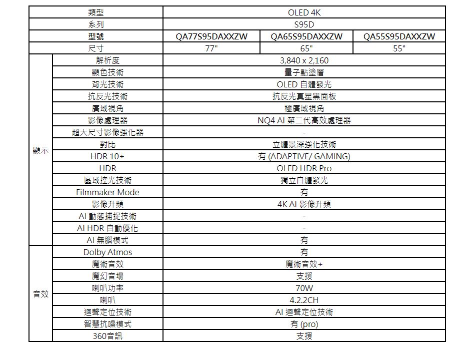 顯示類型系列型號尺寸QA77S95DAXXZW77解析度顯色技術背光技術抗反光技術廣域視角影像處理器超大尺寸影像強化器對比HDR 10+HDR區域控光技術Filmmaker Mode影像升頻AI 動態捕捉技術AI HDR 自動優化AI無腦模式Dolby Atmos魔術音效魔幻音場OLED 4KS95DQA65S95DAXXZW653,840  2,160量子點塗層OLED 自體發光抗反光真星黑面板極廣域視角NQ4 AI 第二代高效處理器立體景深強化技術(ADAPTIVE/ GAMING)OLED HDR Pro獨立自體發光4K AI 影像升頻喇叭功率音效喇叭迴聲定位技術智慧抗噪模式360音訊有魔術音效+支援70W4.2.2CHAI 迴聲定位技術有(pro)支援QA55S95DAXXZW55