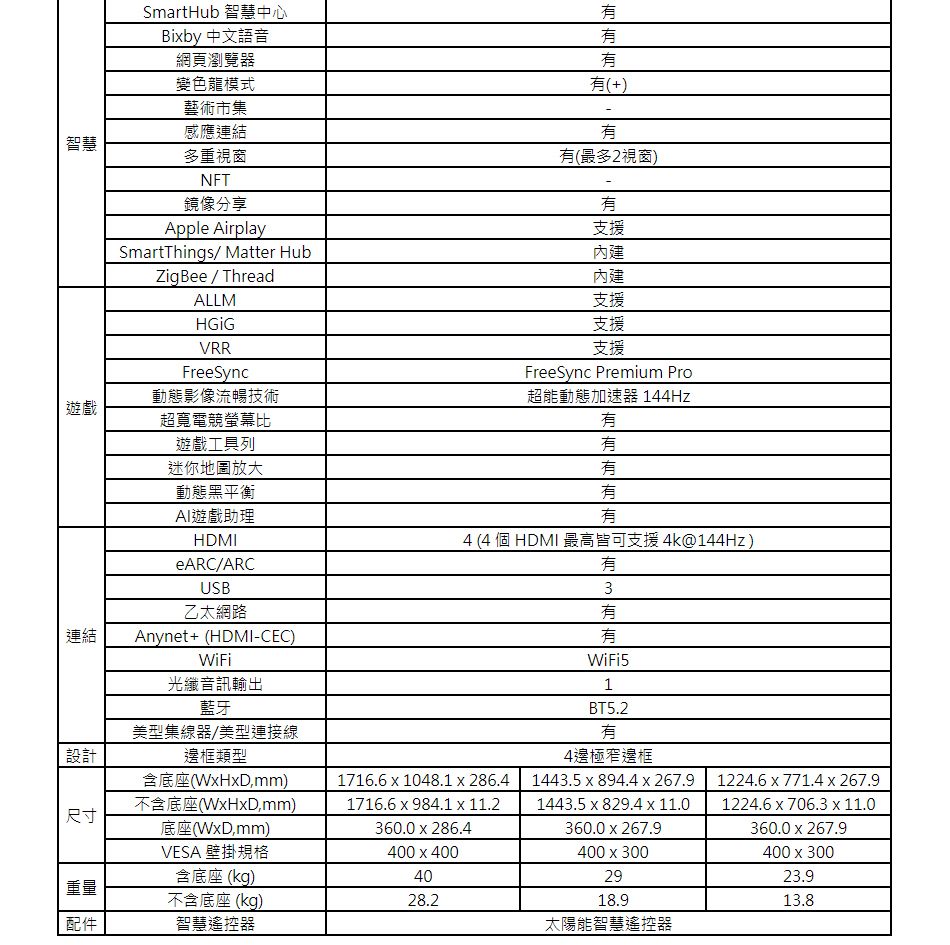 SmartHub 智慧中心Biby 中文語音網頁瀏覽器變色龍模式藝術市集(+)感應連結智慧多重視窗NFT鏡像分享Apple AirplaySmartThings/ Matter HubZigBee / ThreadALLM(最多2視窗)支援內建內建支援支援VRRFreeSync動態影像流暢技術遊戲超寬電競螢幕比連結遊戲工具列迷你地圖放大動態黑平衡支援FreeSync Premium Pro超能動態加速器 144HzAI遊戲助理HDMIeARC/ARCUSB乙太網路Anynet+ (HDMI-CEC)WiFi光纖音訊輸出藍牙型集線器/美型連接線4 (4 個 HDMI 最高皆可支援 4k@144Hz)3有1BT5.2有4邊極窄邊框設計邊框類型尺寸含底座(WHD,mm)不含底座(WHxD,mm)底座(WxD,mm)1716.6x1048.1x286.41443.5 x 894.4 x 267.91716.6x984.1 x 11.2360.0 x 286.41443.5 x 829.4 x 11.0VESA 壁掛規格400x400含底座 (kg)40重量不含底座(kg)28.2360.0 x 267.9400x3002918.9配件智慧遙控器太陽能智慧遙控器1224.6x771.4 x 267.91224.6x706.3 x 11.0360.0 x 267.9400x30023.913.8