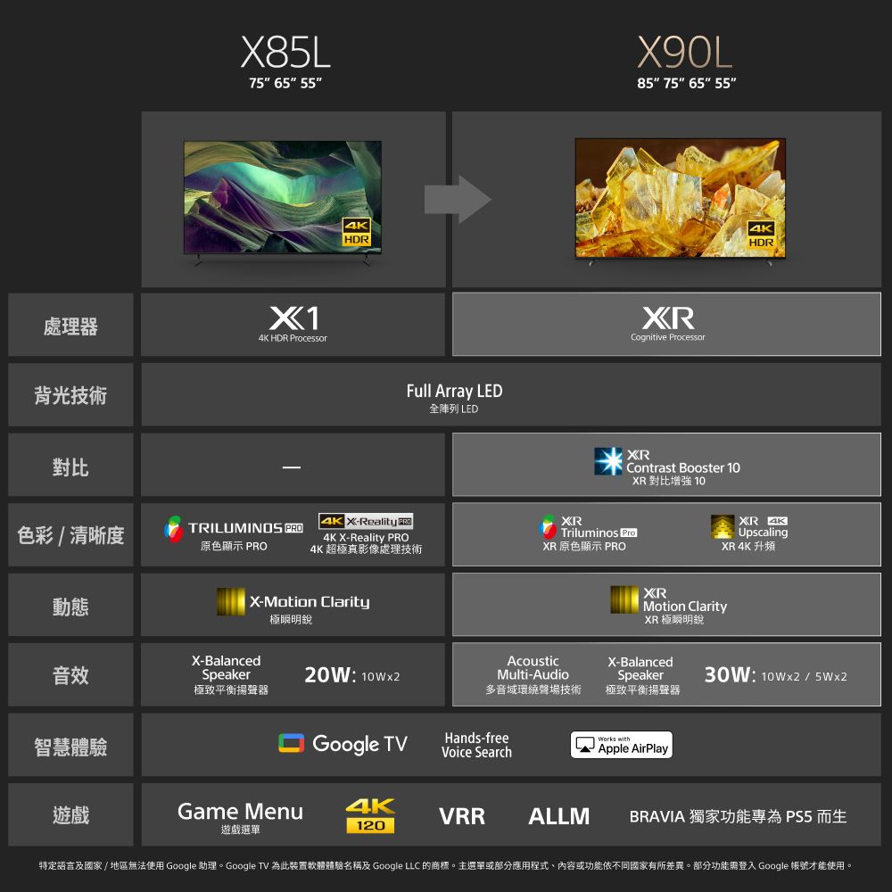 X85L75 65 55X90L85 75 65 55處理器X1 HDR Processor背光技術對比HDRFull Array LED全陣列 LEDCognitive ProcessorXRContrast Booster 10XR 對比增強 104KHDR色彩  清晰度TRILUMINOS 原色顯示 PRO4KX-Reality PRO4K X-Reality PRO4K 超極真影像處理技術XRTriluminos ProXR 原色顯示 PROXR 4KUpscalingXR 4K 升頻動態X-Motion Clarity極瞬明銳XRMotion ClarityXR 極瞬明銳音效X-BalancedSpeaker: 10W2AcousticMulti-AudioX-BalancedSpeaker30W: 10W2/5Wx2極致平衡揚聲器多音域環繞聲場技術極致平衡揚聲器智慧體驗Google TVHands-freeVoice SearchWorks withApple AirPlay遊戲Game Menu4KVRRALLMBRAVIA 獨家功能專為 PS5而生遊戲選單120特定語言及國家/地區無法使用 Google 助理。Google TV 為此装置軟體體驗名稱及 Google LLC 的商標。主選單或部分應用程式、內容或功能依不同國家有所差異。部分功能需登入 Google 帳號才能使用。