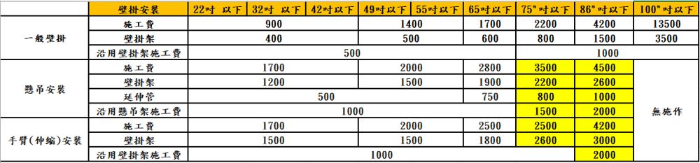 壁掛安裝22以下 32以下 42以下 49以下 55以下 65以下 75吋以下86吋以下 100吋以下工費900140017002200420013500一般壁掛壁掛架40050060080015003500沿用壁掛架施工費5001000施工費17002000280035004500壁掛架12001500190022002600懸吊安裝延伸管5007508001000沿用懸吊架施工費100015002000無施作施工費17002000250025004200手臂(壁掛架15001500180026003000沿用壁掛架施工費10002000