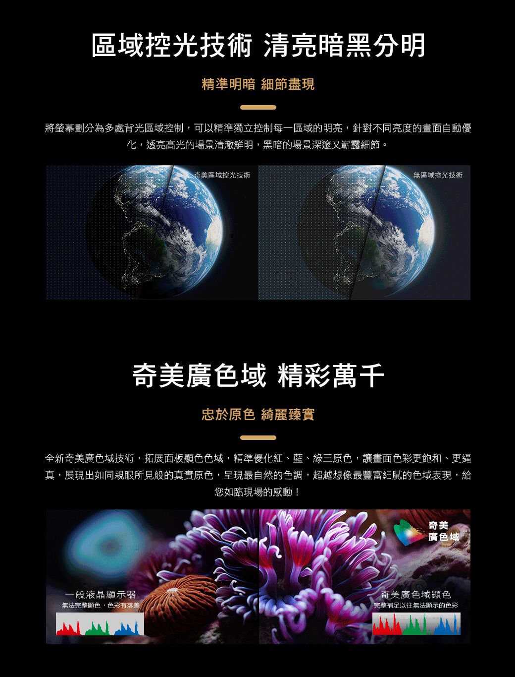 區域控光技術 清亮暗黑分明精準明暗 細節盡現將螢幕劃分為多處背光區域控制,可以精準獨立控制每一區域的明亮,針對不同亮度的畫面自動優化,透亮高光的場景清澈鮮明,黑暗的場景深邃又嶄露細節。奇美區域控光技術奇美廣色域 精彩萬千忠於原色 綺麗臻實無區域控光技術全新奇美廣色域技術,拓展面板顯色色域,精準優化紅、藍、綠三原色,讓畫面色彩更飽和、更逼真,展現出如同親眼所見般的真實原色,呈現最自然的色調,超越想像最豐富細膩的色域表現,給您如臨現場的感動!一般液晶顯示器無法完整顯色,色彩有落差奇美廣色域奇美廣色域顯色完整補足以往無法顯示的色彩