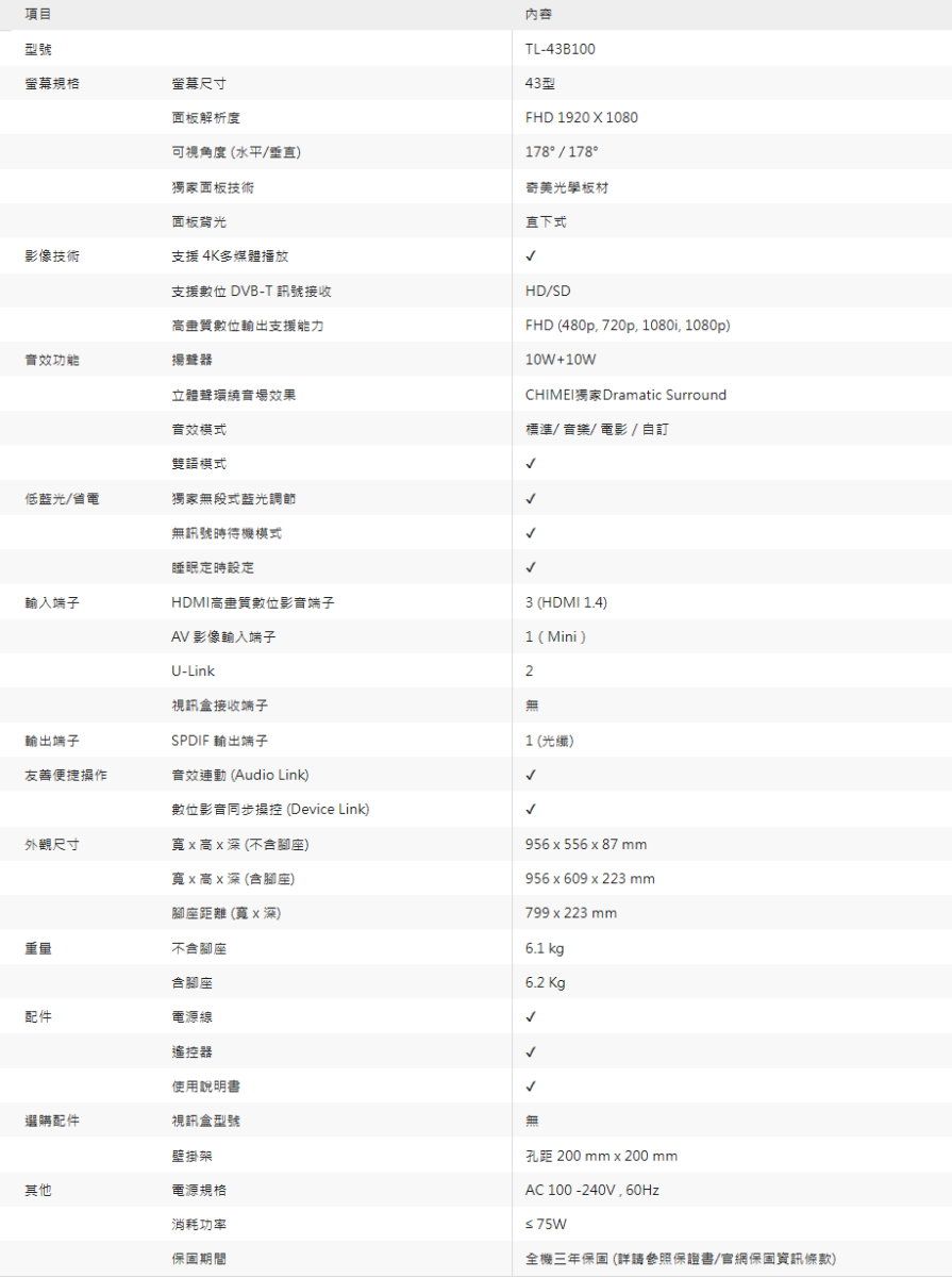 項目型號螢幕規格螢幕尺寸面板解析度可視角度(水平/垂直)獨家面板技術面板內容TL-43B10043型FHD 1920 X 1080178/178奇美光學板材直下式影像技術支援4K多媒體播放支援位DVB-T 訊號接收高畫質數位輸出支援能力音效功能揚聲器立體聲環繞音場效果音效模式HD/SDFHD (480p, 720p, 1080i, 1080p)10W+10WCHIMEI Dramatic Surround標準/音樂/電影/ 自訂低藍光/省電雙語模式獨家無段式藍光調節無訊號時待機模式睡眠定時設定輸入端子HDMI高畫質數位影音端子AV影像輸入端子U-Link視訊接收端子輸出端子SPDIF 輸出端子友善便捷操作音效連動(Audio Link)數位影音同步操控 (Device Link)外觀尺寸高x深(不含腳座)寬x高x深(含腳座)腳座距離 (寬x深)重量不含腳座含腳座配件電源線遙控器使用說明書選購配件視訊盒型號壁掛架其他電源規格3 (HDMI 1.4)1(Mini)21 (光纖)956 x 556x87 mm956x609x223 mm799x223mm6.1 6.2 kg消耗功率保固期間孔距 200 mm x 200 mmAC100-240V,60Hz≤75W全機三年保固 (詳請參照保證書/官網保固資訊條款)