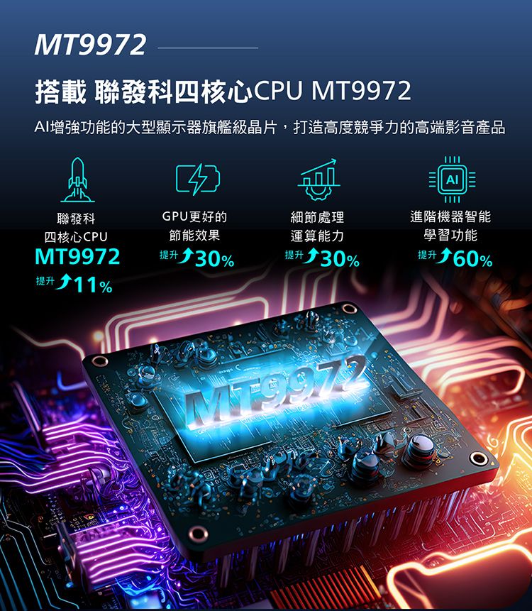 MT9972搭載 聯發科四核心CPU MT9972增強功能的大型顯示器旗艦級晶片,打造高度競爭力的高端影音產品AI聯發科GPU更好的細節處理進階機器智能四核心CPUMT9972提升11%節能效果運算能力學習功能提升↑30%提升↑30%提升↑60%MT9972
