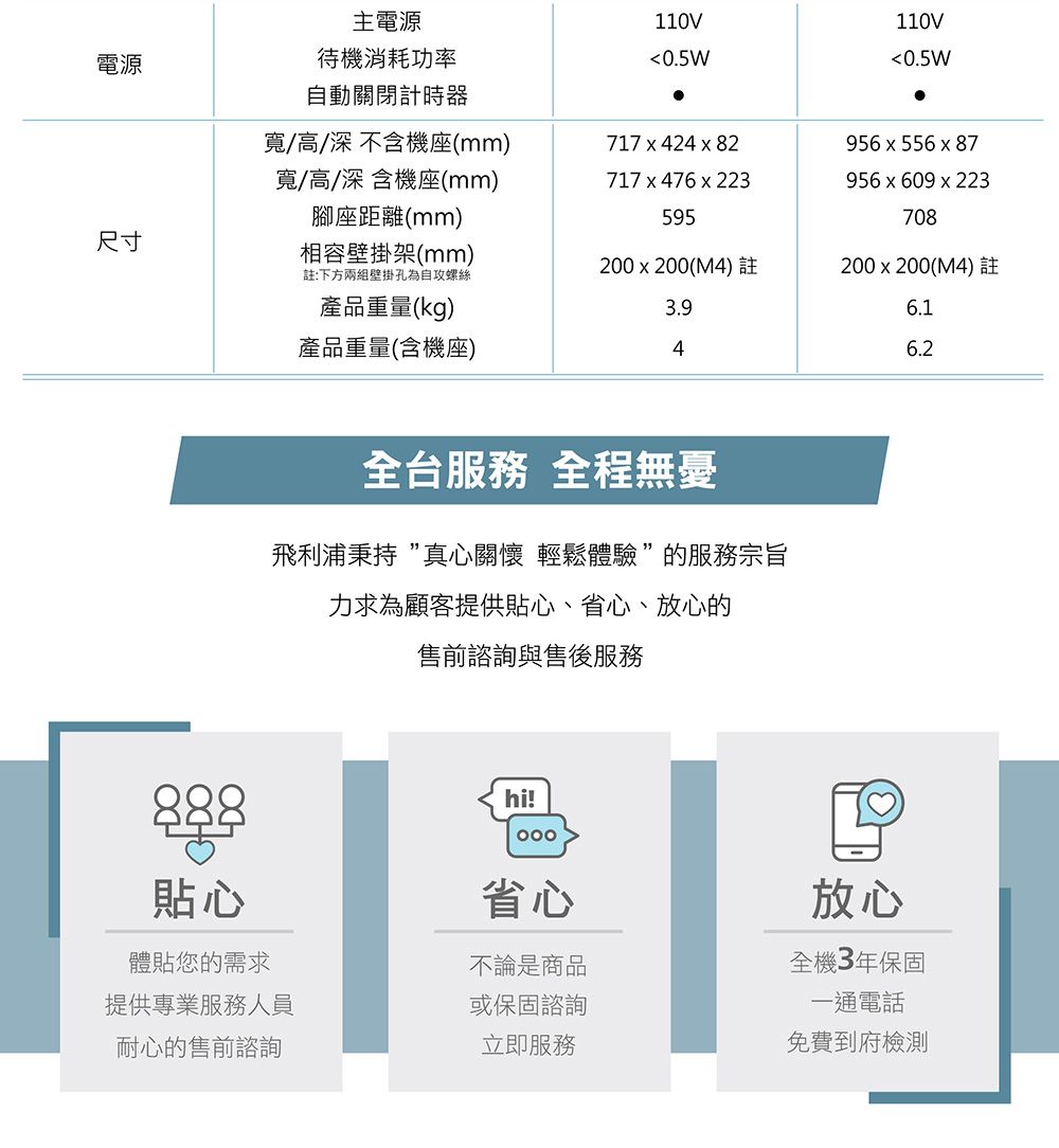 電源尺寸主電源待機消耗功率自動關閉計時器110V<0.5W110V<0.5W寬/高/深不含機座(mm)寬/高/深含機座(mm)腳座距離(mm)相容壁掛架(mm)註:下方兩組壁掛孔為自攻螺絲717  424  82717 x 476 x 223595956 x 556x87956 x 609 x 223708產品重量(kg)200x200(M4) 註3.9200x200(M4) 註6.1產品重量(含機座)46.2全台服務 全程無憂飛利浦秉持真心關懷 輕鬆體驗”的服務宗旨力求為顧客提供貼心、省心、放心的售前諮詢與售後服務888貼心hi!省心放心體貼您的需求不論是商品全機3年保固提供專業服務人員或保固諮詢一通電話耐心的售前諮詢立即服務免費到府檢測