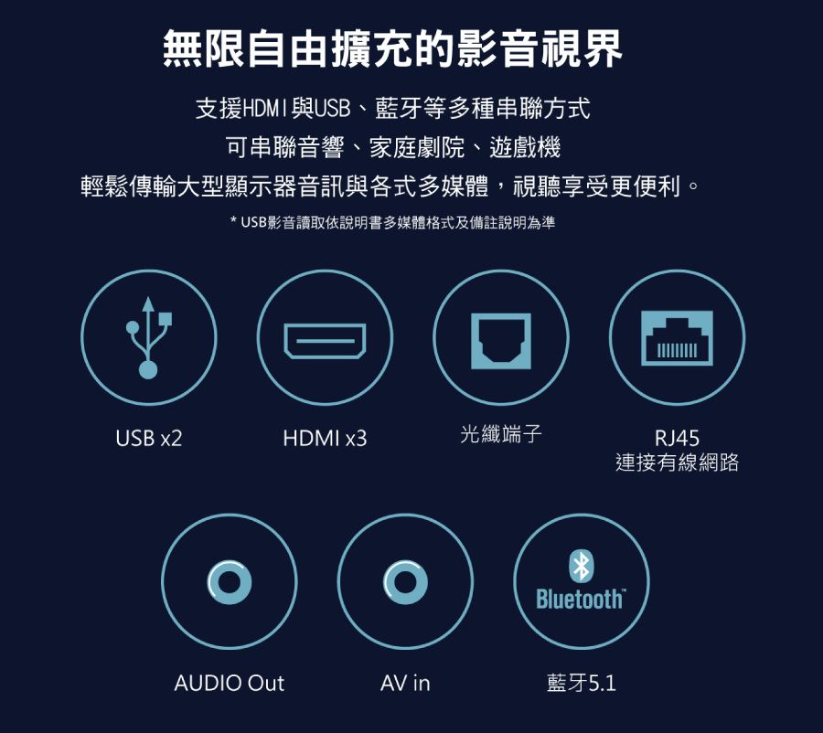 無限自由擴充的影音視界支援HMI與USB、藍牙等多種串聯方式可串聯音響、家庭劇院、遊戲機輕鬆傳輸大型顯示器音訊與各式多媒體視聽享受更便利。*USB影音讀取依說明書多媒體格式及備註說明為準DUSB x2HDMI x3光纖端子RJ45連接有線網路BluetoothAUDIO OutAV in藍牙5.1
