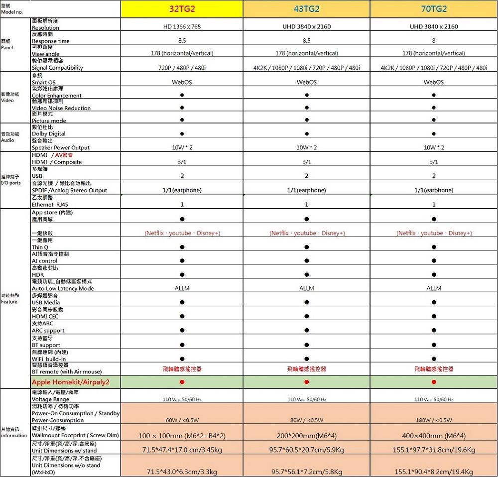 型號Model no面板Panel影像Video面板解析度Resolution反應時間Response time可視角度View angle 數位顯示相容Signal Compatibility系統Smart OS色彩處理Color Enhancement雜訊抑制Video Noise Reduction模式Picture mode32TG2HD 366  7688.5178 horizontalvertical720P480P480i43TG2UHD 3840  21608.5178 (horizontalvertical4K2K/1080P/1080i/720P/480P/480i70TG2UHD 3840  21608178 (horizontal/vertical4K2K/1080P/1080i/720P/480P/480iWebOS數位音效Dolby DigitalAudioSpeaker Power Output10W210W210W2HDMI/AVHDMI/Composite3/13/13/1多媒延伸USB222 ports音源/類比音效輸出SPDIF /Analog Stereo Output乙太網路Ethernet 1/1(earphone11/1(earphone)11/1(earphone)1App store ()功能特點Feature 商城快啟應用Thin Q語音指令控制AI controlHDR 電功能自動低延遲模式Auto Low Latency Mode多媒USB Media(Netfli youtube Disney)(Netflix youtube Disney)(Netflix youtube Disney+)ALLMALLMALLM影音同步啟動HDMI CEC支持ARCARC support支持藍牙BT support無線連網()WiFi build-in 智慧語音器BT remote (with Air mouse)Apple Homekit/Airpaly2 電源/電壓/頻率Voltage Range|消耗功率/待機功率Power-On Consumption/StandbyPower Consumption其他資訊 |壁掛尺寸/螺絲information Wallmount Footprint (Screw Dim)尺寸/淨重(/高/深,含底座)Unit Dimensions w/ stand/ 尺寸/淨重(寬/高/深,不含底座)Unit Dimensions w/o stand()飛輪體搖控器飛輪體感搖控器飛輪體感搖控器110 Vac 50/60 Hz110 Vac 50/60 Hz/ 100 x 100mm (M62+B42)71.547.417.0 cm/3.45kg71.543.06.3cm/3.3kg/ 0.5W200200mm(M64)95.760.520.7cm/5.9Kg95.756.17.2cm/5.8Kg110 Vac 50/60 Hz180W/ 0.5W400x400mm (M64)155.197.731.8cm/19.6Kg155.190.4*8.2cm/19.4Kg