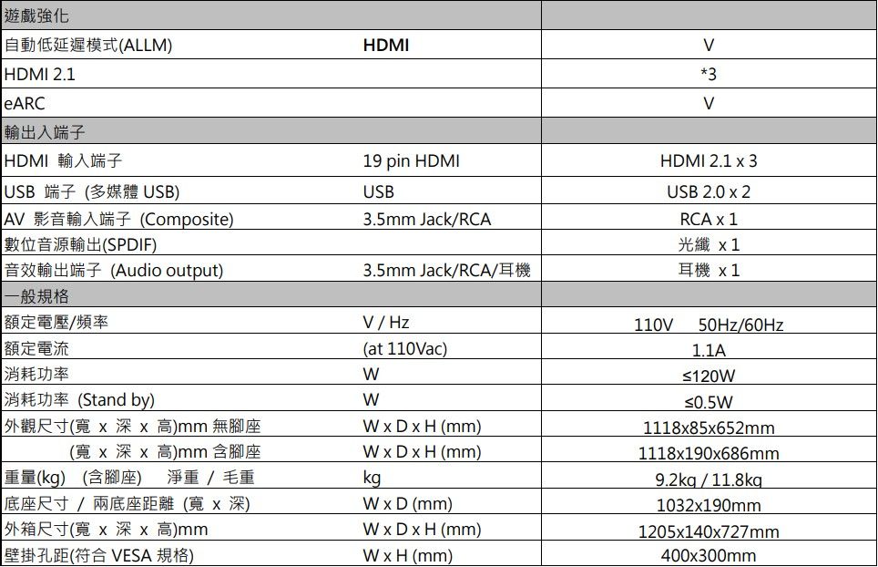 遊戲強化自動低延遲模式(ALLM)HDMI 2.1eARC輸出入端子HDMI 輸入端子USB 端子(多媒體 USB)A 影音輸入端子(Composite)數位音源輸出(SPDIF)音效輸出端子(Audio output)額定電壓/頻率一般規格額定電流HDMI19 pin HDMIUSB3.5mm Jack/RCA3.5mm Jack/RCA/耳機/Hz(at 110Vac)V3VHDMI 2.1  3USB 2.0  2RCA  1光纖 耳機 1110V1.1A50Hz/60Hz消耗功率W消耗功率 (Stand by)W≤120W≤0.5W外觀尺寸(寬x 深x 高)mm 無腳座(寬x 深x 高)mm 含腳座重量(kg) (含腳座) 淨重/毛重底座尺寸/兩底座距離(寬x深)外箱尺寸(寬x 深x 高)mm壁掛孔距(符合 VESA 規格)WxDxH (mm)1118x85x652mmW x D x H (mm)1118x190x686mmkgW x D (mm)WxDxH (mm)WxH (mm)9.2kg/11.8kg1032x190mm1205x140x727mm400x300mm