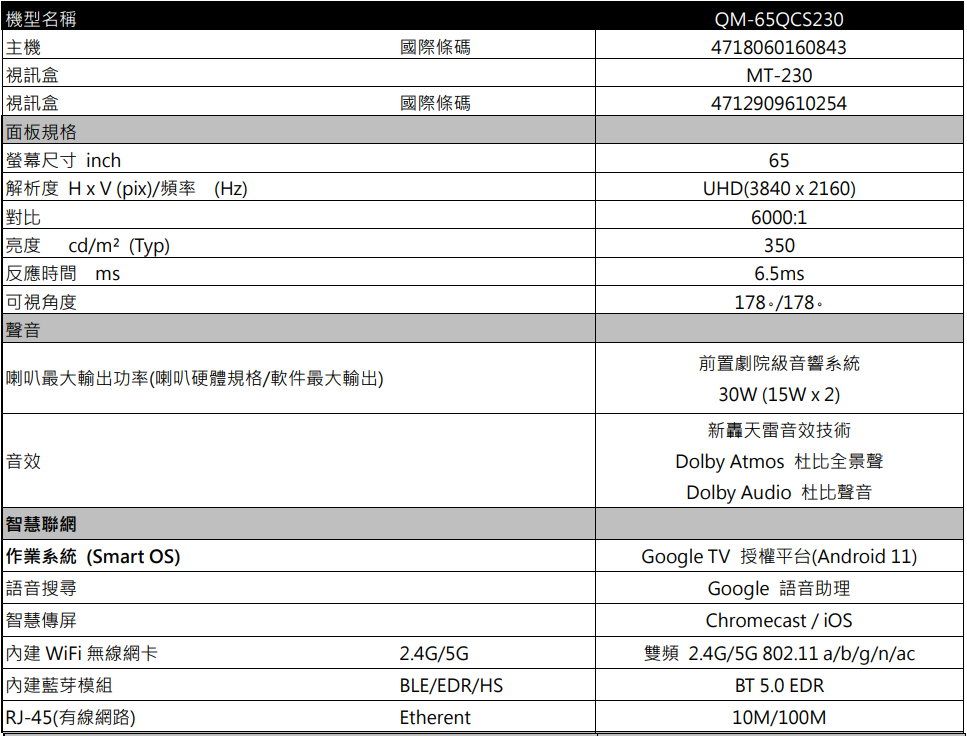 機型名稱主機 盒 視訊盒面板規格螢幕尺寸 inch  (pi)頻率(Hz) 對比亮度cd/m²(Typ)反應時間 可視角度聲音喇叭最大輸出功率(喇叭硬體規格/軟件最大輸出)音效智慧聯網 作業系統(Smart OS)語音搜尋智慧傳屏WiFi無線網卡 藍芽模組RJ-45(有線網路)國際條碼國際條碼QM-65QCS2304718060160843MT-230471290961025424G/5GBLE/EDR/HSEtherent65UHD(3840  2160)6000:13506.5ms.前置劇院級音響系統30W (15W x 2)新轟天雷音效技術Dolby Atmos 杜比全景聲Dolby Audio 杜比聲音Google TV 授權平台(Android 11)Google 語音助理Chromecast/雙頻2.4G/5G802.11a/b/g/n/acBT 5.0 EDR10M/100M