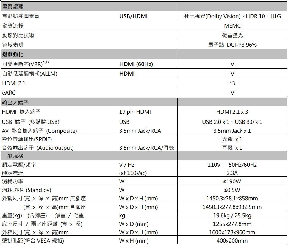 畫質處理高動態範圍畫質USB/HDMI杜比視界(Dolby ision)、HDR 10、HLG動態流暢動態對比技術 域表現 遊戲強化可變更新率(RR)(1) 自動低延遲模式(ALLM)HDMI 2.1eARC輸出入端子 HDMI 輸入端子USB端子(多媒體 USB) 影音輸入端子(Composite) 數位音源輸出(SPDIF)音效輸出端子(Audio output)一般規格額定電壓/頻率MEMC微區控光量子點DCI-P396%HDMI ()HDMIV*319 pin HDMIUSB3.5mm Jack/RCA3.5mm Jack/RCA/耳機V/HzVHDMI 2.1  3USB 2.0  1、USB 3.0 x 13.5mm Jack x1光纖 x1耳機 x1110V/60Hz2.3A 額定電流 消耗功率(at 110Vac)W≤190W 消耗功率 (Stand by)W外觀尺寸(x x 高)mm 無腳座(寬x 深x 高)mm 含腳座重量(kg) (含腳座) 淨重/毛重 底座尺寸/兩底座距離(寬x深)WxDxH (mm)1450.3x78.1x858mmW x D x H (mm)kg1450.3x277.8x932.5mmW x D (mm)外箱尺寸(寬x 深x 高)mm 壁掛孔距(符合 VESA 規格)WxDxH (mm) (mm)19.6kg/25.5kg1255x277.8mm1600x178x960mm400x200mm