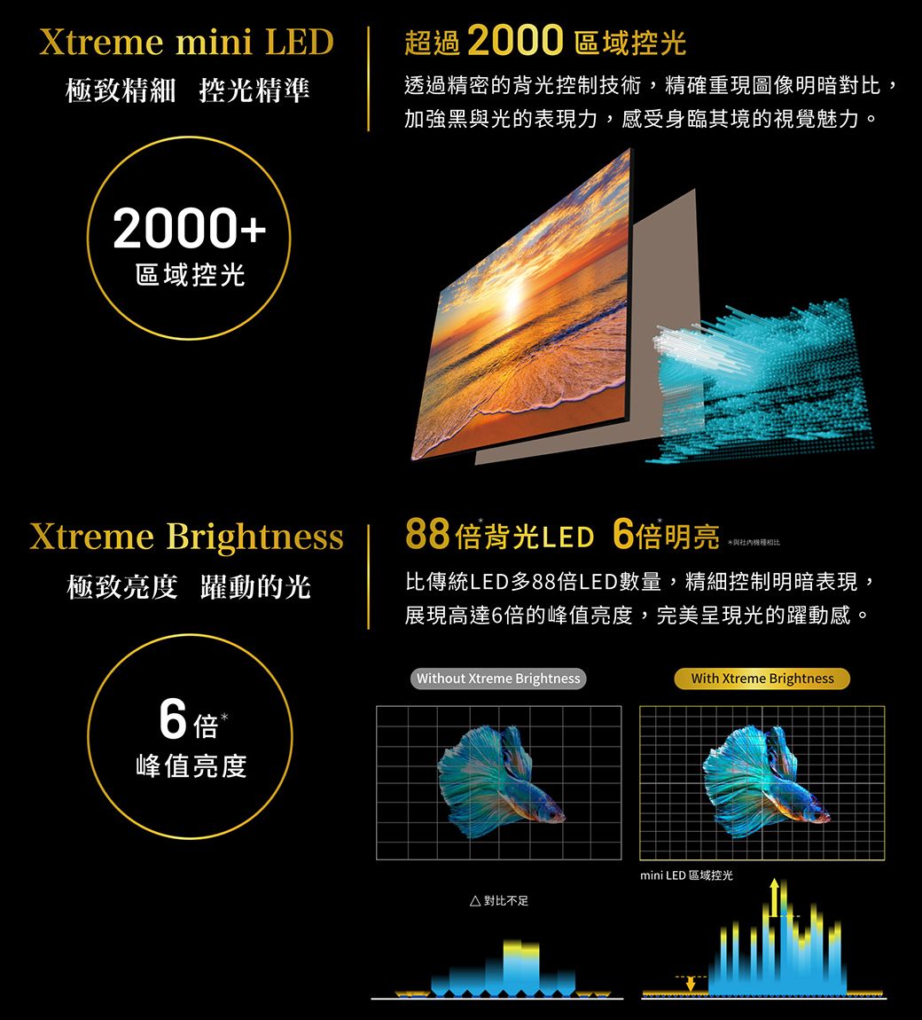 Xtreme mini LED超過2000 區域控光極致精細 控光精準透過精密的背光控制技術精確重現圖像明暗對比,加強黑與光的表現力,感受身臨其境的視覺魅力。2000+區域控光Xtreme Brightness88倍背光LED 6倍明亮*與社機種相比極致亮度 躍動的光比傳統LED多88倍LED數量,精細控制明暗表現展現高達6倍的峰值亮度,完美呈現光的躍動感。Without Xtreme Brightness6倍峰值亮度With Xtreme Brightnessmini LED 區域控光 對比不足,