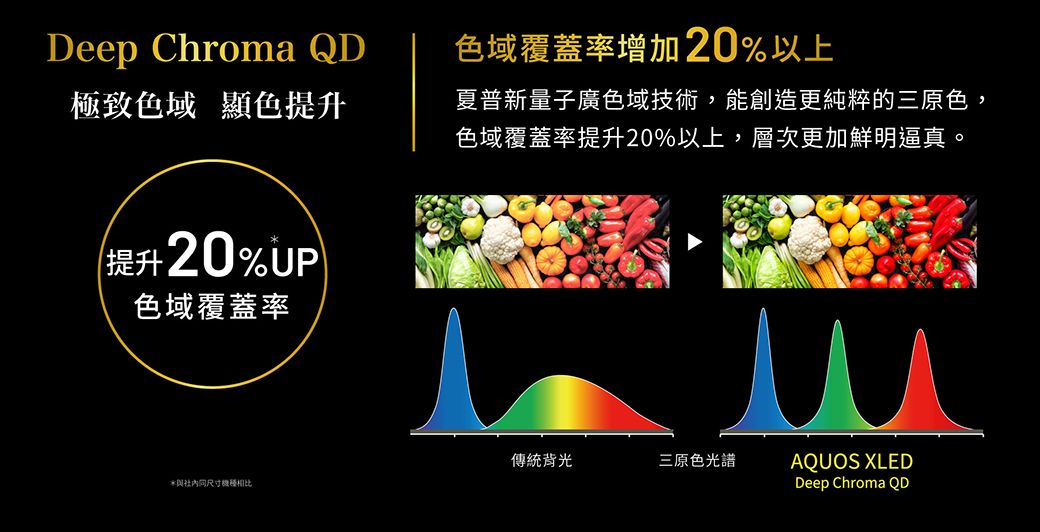 Deep Chroma QD色域覆蓋率增加20%以上極致色域 顯色提升夏普新量子廣色域技術,能創造更純粹的三原色,色域覆蓋率提升20%以上,層次更加鮮明逼真。提升20%色域覆蓋率傳統背光三原色光譜AQUOS XLED*與社尺寸相比Deep Chroma QD
