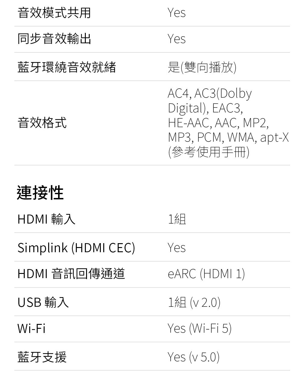 音效模式共用Yes同步音效輸出Yes藍牙環繞音效就緒是(雙向播放)音效格式連接性HDMI 輸入AC4, AC3(DolbyDigital), EAC3,HE-AAC, AAC, MP2,MP3, PCM, WMA, apt-X(參考使用手冊)Simplink (HDMI CEC)YesHDMI 音訊回傳通道eARC (HDMI 1)USB 輸入1組 (v2.0)Wi-Fi藍牙支援Yes (Wi-Fi 5)Yes (v 5.0)