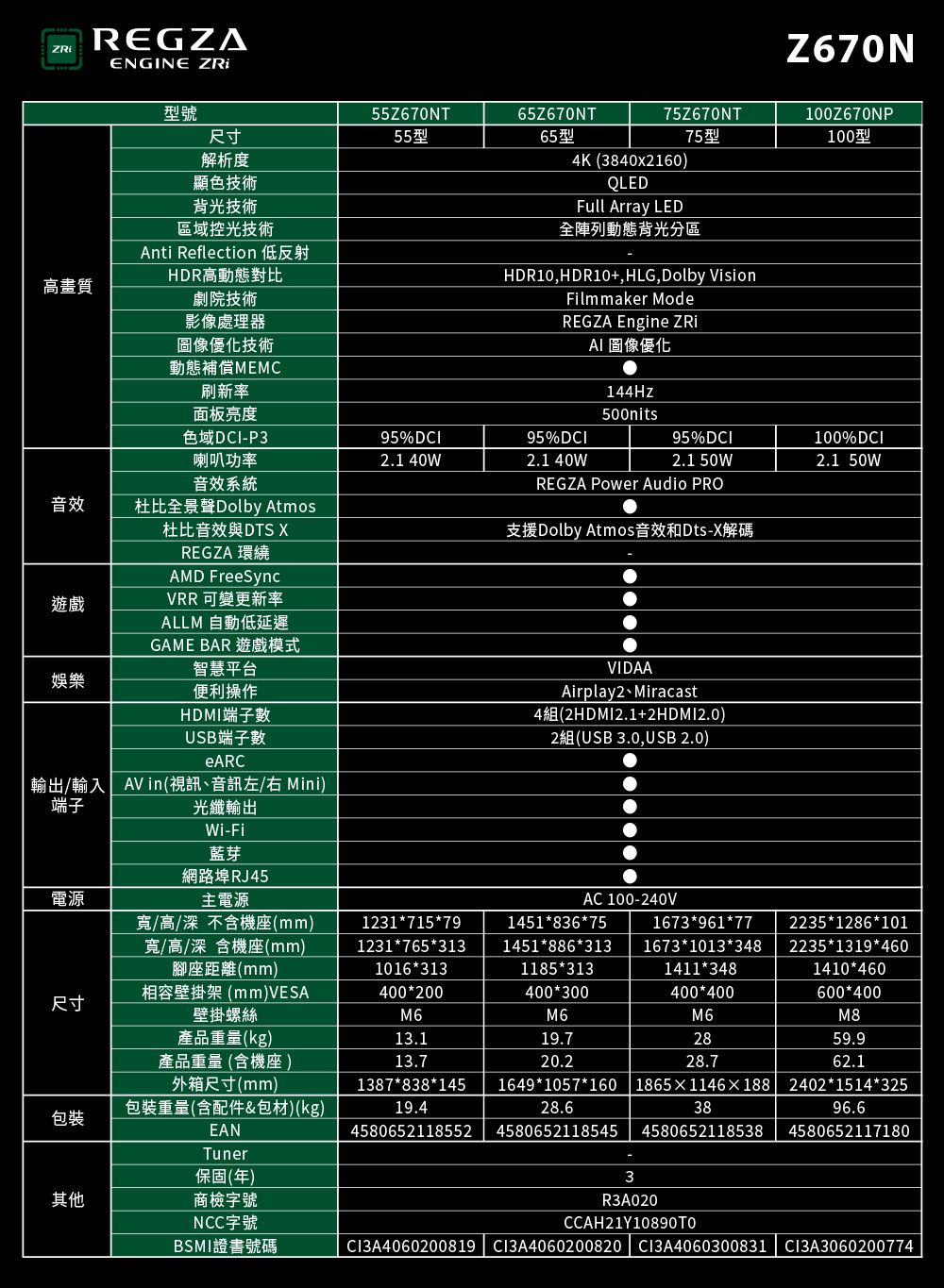 高畫質REGZAENGINE ZRi型號尺寸55Z670NT65Z670NT55型65型解析度顯色技術背光技術區域控光技術Anti Reflection 低反射HDR高動態對比劇院技術影像處理器圖像優化技術動態補償MEMC刷新率Z670N75Z670NT75型4K 3840x160QLEDFull Array LED全陣列動態背光分區HDR10,HDR10+,HLG,Dolby VisionFilmmaker ModeREGZA Engine  圖像優化144Hz500nits100Z670NP100型面板亮度色域DCI-P395%DCI95%DCI喇叭功率2.1 40W2.1 40W音效系統音效杜比全景聲Dolby Atmos遊戲娛樂杜比音效與DTS XREGZA 環繞AMD FreeSyncVRR 可變更新率ALLM 自動低延遲GAME BAR 遊戲模式智慧平台便利HDMI端子數USB端子數eARC輸出/輸入AVin(視訊、音訊左/右 Mini)端子光纖輸出95%DCI2.1 50WREGZA Power Audio PRO支援Dolby Atmos音效和Dts-X解碼VIDAAAirplay2、Miracast4(2HDMI2.1+2HDMI2.0)2組(USB 3.0,USB 2.0)100%DCI2.1 50WWi-Fi藍芽網路埠RJ45電源主電源AC 100-240V寬/高/不含機座(mm)寬/高/深含機座(mm)腳座距離(mm)123171579123176531314518367514518863131673961772235128610116731013348 223513194601016*3131185*3131411*3481410*460尺寸壁掛架(mm)VESA壁掛絲400*200400*300400*400600*400M6M6M6M8產品重量(kg)13.119.72859.9產品重量 (含機座)13.720.228.762.1外箱尺寸(mm)1387*838*145包裝包裝重量(含配件&包材)(kg)EAN19.41649*1057*160 1865  1146  188 2402*1514*32528.64580652118552 458065211854538458065211853896.64580652117180Tuner保固(年)其他商檢字號NCC字號3R3A020CCAH21Y10890TOBSMI證書號碼CI3A4060200819  CI3A4060200820  CI3A4060300831Cl3A3060200774