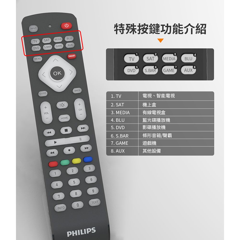 PHILIPS 飛利浦  8合1萬用遙控器 SRP2018/10 8合1萬用遙控器 SRP2018/10