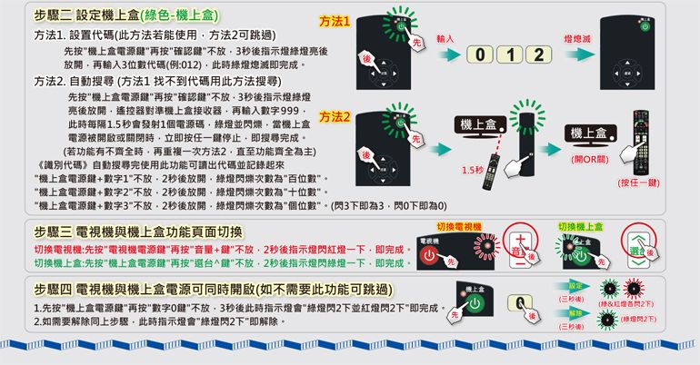 步驟二 設定上盒綠色-機上盒方法1方法1 設置代碼此方法若能使用方法可跳過输入熄滅先按機上盒電源再按確認3指示燈綠燈放再輸入3位數代碼(例:12此綠燈熄滅即完成01 2方法 自動搜尋 (方法1找不到代碼用此方法搜尋)先按機上盒電源再按確認不放3後指示燈燈亮後放開遙控器對準機上盒接收器再輸入數字999.此時每隔1.5會發射1個電源碼綠燈並爍當機上盒電源被開啟或閉時立即按一停止即搜尋完成(若功能有不齊全時再重複一次方法2.直至功能齊全為主)《識別代碼》自動搜尋完使用此功能可讀出代碼並記錄起來方法2機上盒。機上盒。(開關)(按任一)機上盒電源+數字1不放2後放開綠燈爍次數為百位數。機上盒電源鍵+數字2不放2後放開綠燈閃爍次數為十位數。機上盒電源鍵+數字3不放2後放開綠燈閃爍次數為個位數。(閃3下即為3閃0下即為0)步驟三 電視機與機上盒功能頁面切換切換電視機:先按電視機電源鍵再按音量+鍵不放,2秒後指示燈閃一下,即完成。切换機上盒:先按機上盒電源鍵再按不放,2秒後指示燈閃綠燈一下,即完成。步驟四 電視機與機上盒電源可同時開啟(如不需要此功能可跳過)1.5秒切換電視機切換機上盒1.先按機上盒電源鍵再按數字鍵不放,3秒後此時指示燈會綠燈閃2下並紅燈閃2下即完成。2.如需要解除同上步驟,此時指示燈會綠燈閃2下即解除。(三秒後)(&紅燈閃)(燈閃)(三秒後)