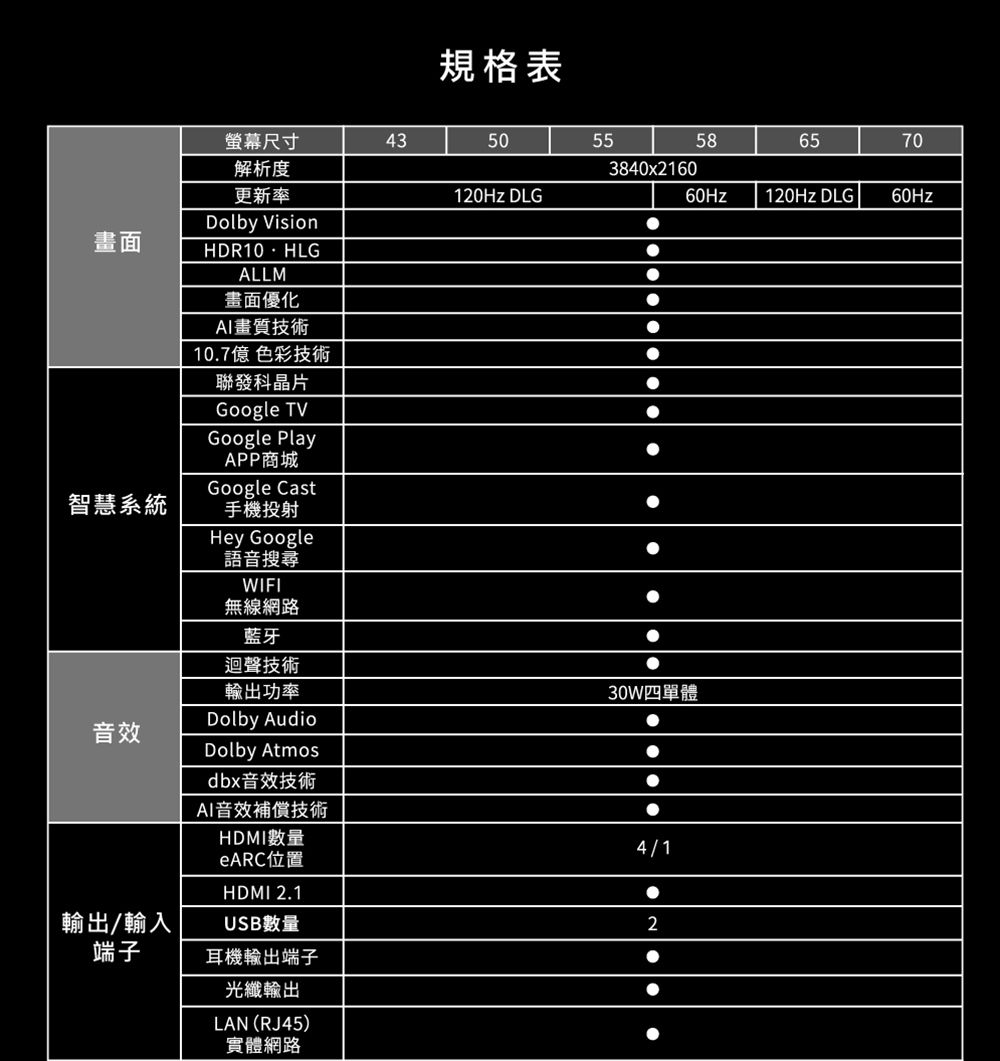 規格表螢幕尺寸435055586570解析度3840x2160更新率120Hz DLG60Hz120Hz DLG60Hz畫面智慧系統Dolby VisionHDR10HLGALLM畫面優化AI畫質技術10.7億 色彩技術聯發科晶片Google TVGoogle PlayAPP商城Google Cast手機投射Hey Google語音搜尋WIFI無線網路藍牙迴聲技術輸出功率Dolby Audio音效Dolby Atmos輸出/輸入端子dbx音效技術AI音效補償技術HDMI數量eARC1HDMI 2.1USB數量耳機輸出端子光纖輸出LAN(RJ45)實體網路30W四單體4/12