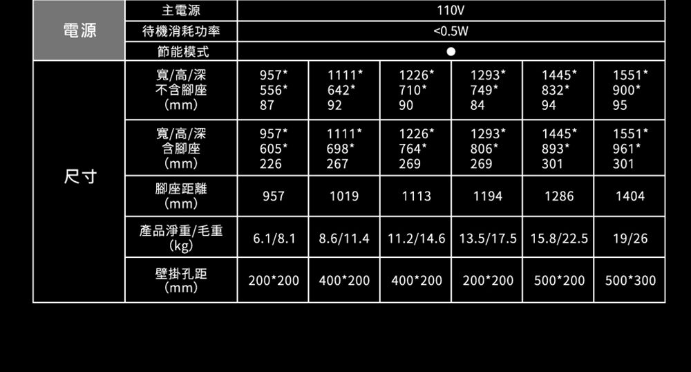 主電源110V電源待機消耗功率0.5W節能模式寬/高/深95711111226129314451551不含腳座556642710749832900(mm)879290849495寬/高/深95711111226129314451551*含腳座605*698*764*806*893*961*(mm)226267269269301301尺寸腳座距離9571019111311941286(mm)1404產品淨重/毛重(kg)6.1/8.1 8.6/11.4 11.2/14.6 13.5/17.5 15.8/22.5 19/26壁掛孔距(mm)200*200 400*200 400*200 200*200 500*200 500*300