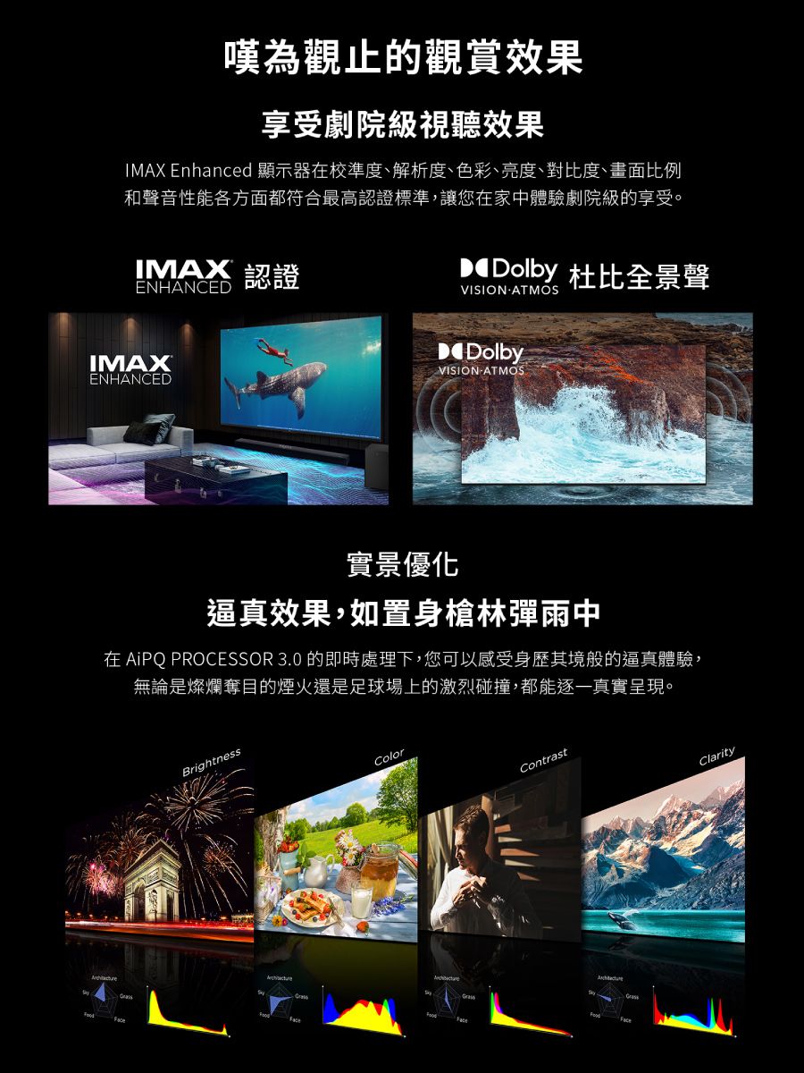 嘆為觀止的觀賞效果享受劇院級視聽效果IMAX Enhanced 顯示器在校準度、解析度、色彩、亮度、對比度、畫面比例和聲音性能各方面都符合最高認證標準,讓您在家中體驗劇院級的享受。IMAX 認證ENHANCEDDolby 杜比全景聲VISION ATMOSIMAXENHANCEDDDolbyVISION ATMOS實景優化逼真效果,如置身槍林彈雨中在 AiPQ PROCESSOR 3.0 的即時處理下,您可以感受身歷其境般的逼真體驗,無論是燦爛奪目的煙火還是足球場上的激烈碰撞,都能逐一真實呈現。BrightnessColorFaceGrassContrastClarity