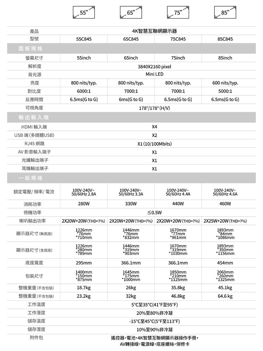 657585產品4K智慧互聯網顯示器型號55845658457584585C845面板規格螢幕尺寸55inch65inch75inch85inch解析度3840160 pixel背光源Mini LED亮度對比度800 nitstyp.800 nits/typ.800 nits/typ.600 nits/typ.6000:17000:1反應時間可視角度6.5msG to G(G to G7000:16.5ms(G to G)5000:16.5ms(G to G)178/178(H/V)輸出輸入端HDMI 輸入端USB端(多媒體USB)RJ45 網路AV 影音輸入端子光纖輸出端子耳機輸出端子X4X2X1(10/100Mbits)X1X1X1一般規格額定電壓/頻率/電流100V-240V~100V-240V~50/60Hz 2.8A50/60Hz3.3A100V-240V~50/60Hz 4.4A100V-240V~50/60Hz 4.6A消耗功率280W330W440W460W待機功率≤0.5W喇叭輸出功率2X20W+20W(THD=7%) 2X20W+20W(THD=7%) 2X20W+20W(THD=7%) 2X25W+20W(THD=7%)1226mm1446mm1670mm1893mm顯示器尺寸(無底座)76mm*76mm*77mm*84mm*710mm*832mm*961mm*1086mm1226mm1446mm1670mm1893mm顯示器尺寸(含底座)*280mm*319mm*319mm*350mm*789mm*903mm*1030mm*1156mm底座度2mm366.1mm366.1mm454mm1400mm1645mm1850mm2060mm包裝尺寸*150mm*175mm*210mm*875mm*1000mm*1125mm*260mm*1325mm整機重量(不含包裝)18.7kg26kg35.8kg45.1kg整機重量(不含包裝)23.2kg32kg46.8kg64.6 kg工作溫度5C 35C(41F 95F)工作溼度儲存溫度儲存溼度附件包遙控器,電池,4K智慧互聯網顯示器操作手冊,AV轉接線,電源線,底座螺絲,保修卡20%至80%非冷凝-15C 45C(5F113°F)10%至90%非冷凝